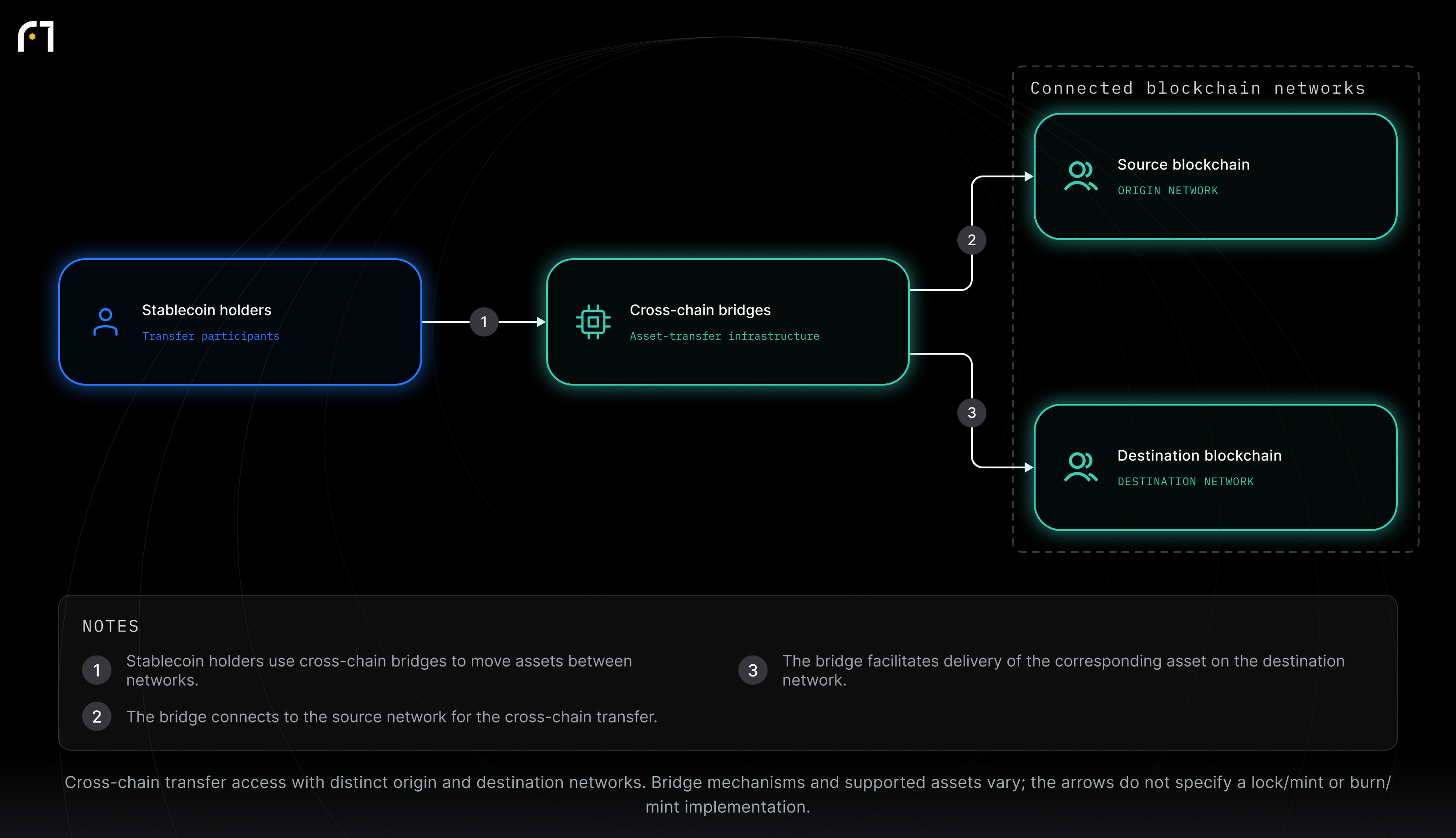 Stablecoin holders; Cross-chain bridges; Source blockchain; Destination blockchain. Cross-chain transfer access with distinct origin and destination networks. Bridge mechanisms and supported assets vary; the arrows do not specify a lock/mint or burn/mint implementation.