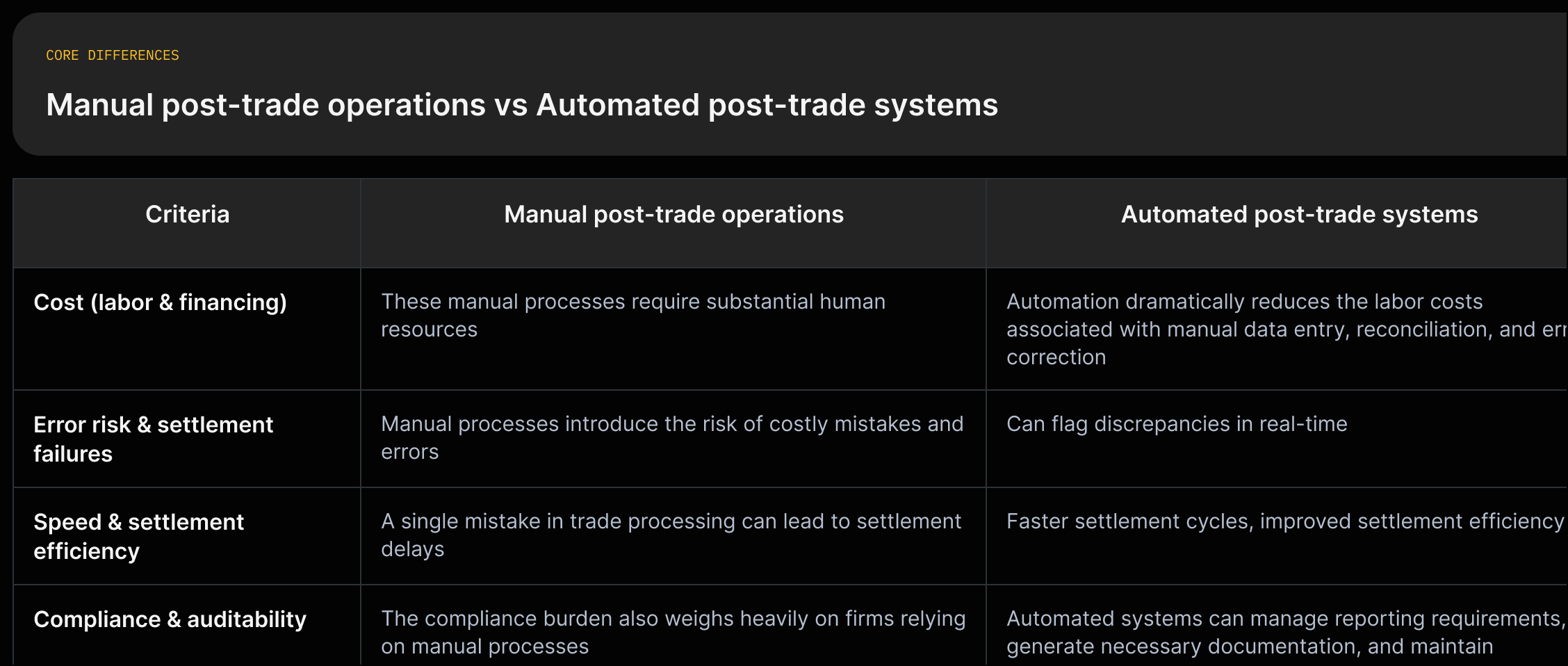 Compare manual post-trade operations versus automated post-trade systems on cost, error risk, speed, scalability, transparency, and compliance using sourced quotes.