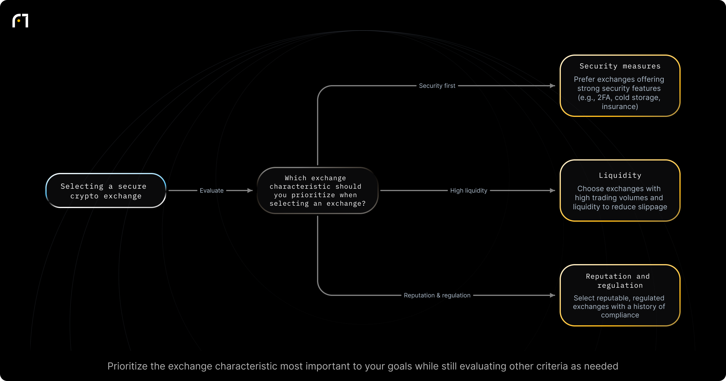 Decision diagram: Choosing exchange characteristics to prioritize for security. Which exchange characteristic should you prioritize when selecting an exchange? Outcomes: Prefer exchanges offering strong security features (e.g., 2FA, cold storage, insurance); Choose exchanges with high trading volumes and liquidity to reduce slippage; Select reputable, regulated exchanges with a history of compliance