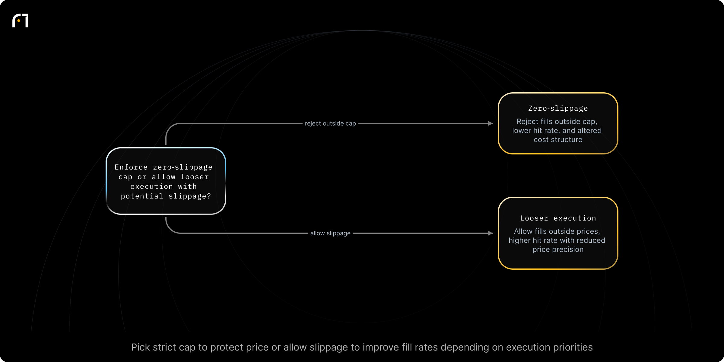 Decision diagram: Choose execution slippage policy (zero‑slippage vs looser execution). When executing an order, should the system enforce a zero‑slippage cap (reject outside cap) or allow looser execution that may slip? Outcomes: Order will not fill outside the cap; may reduce hit rate and shift cost structure (e.g., replace spread with commission).; Order may fill outside tight prices (slip) yielding higher hit...