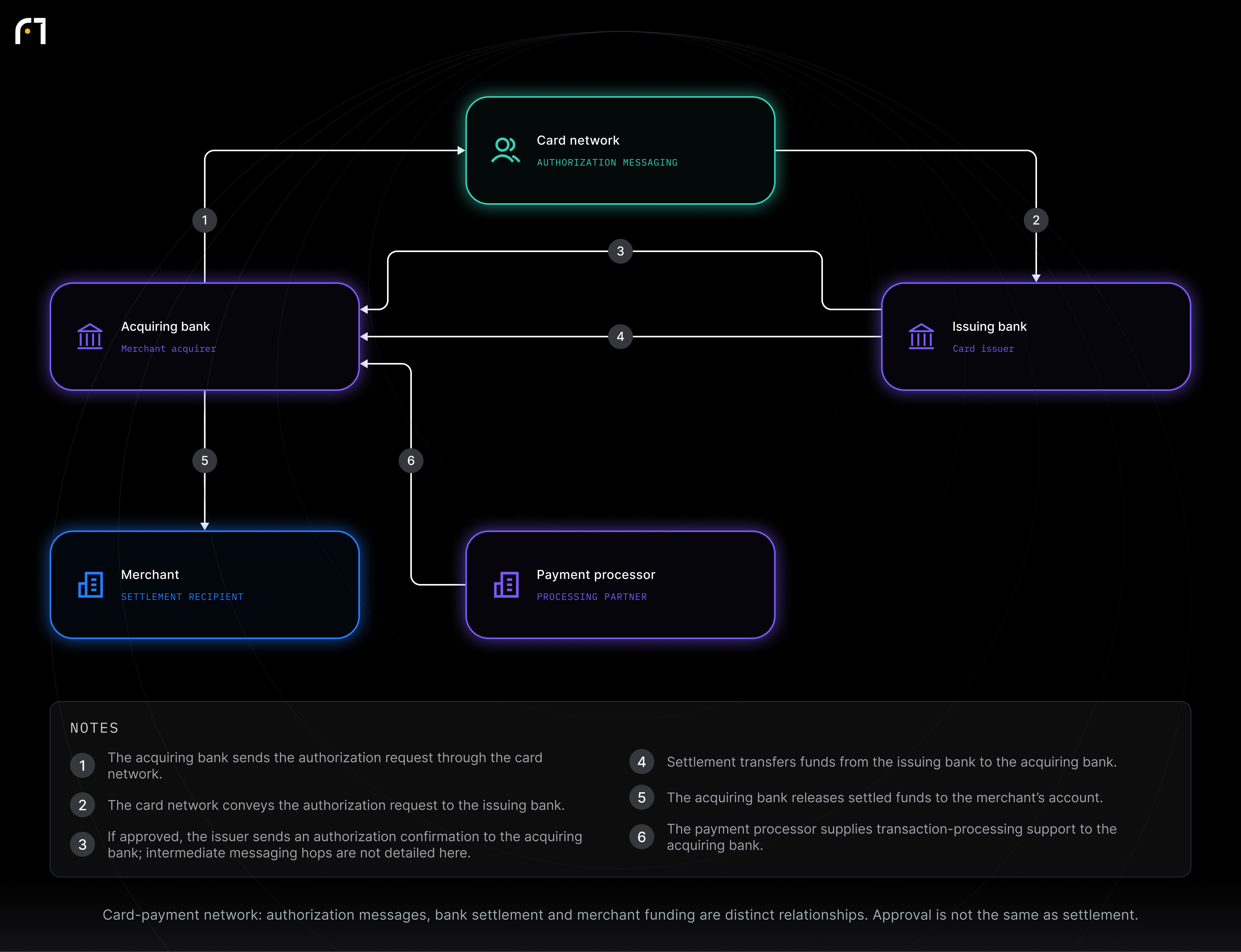 Acquiring bank; Card network; Issuing bank; Merchant; Payment processor. Card-payment network: authorization messages, bank settlement and merchant funding are distinct relationships. Approval is not the same as settlement.