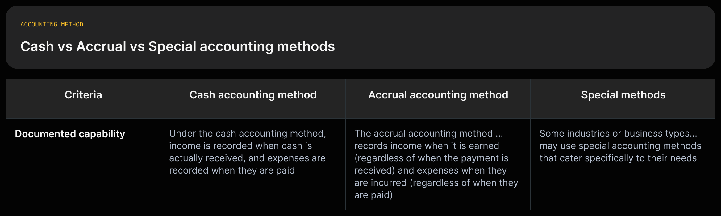 A three-column grid comparing Cash, Accrual, and Special accounting methods across when income/expenses are recorded, typical users, tax/cash-flow effects, and GAAP alignment; highlight that IRS thresholds may affect method choice.