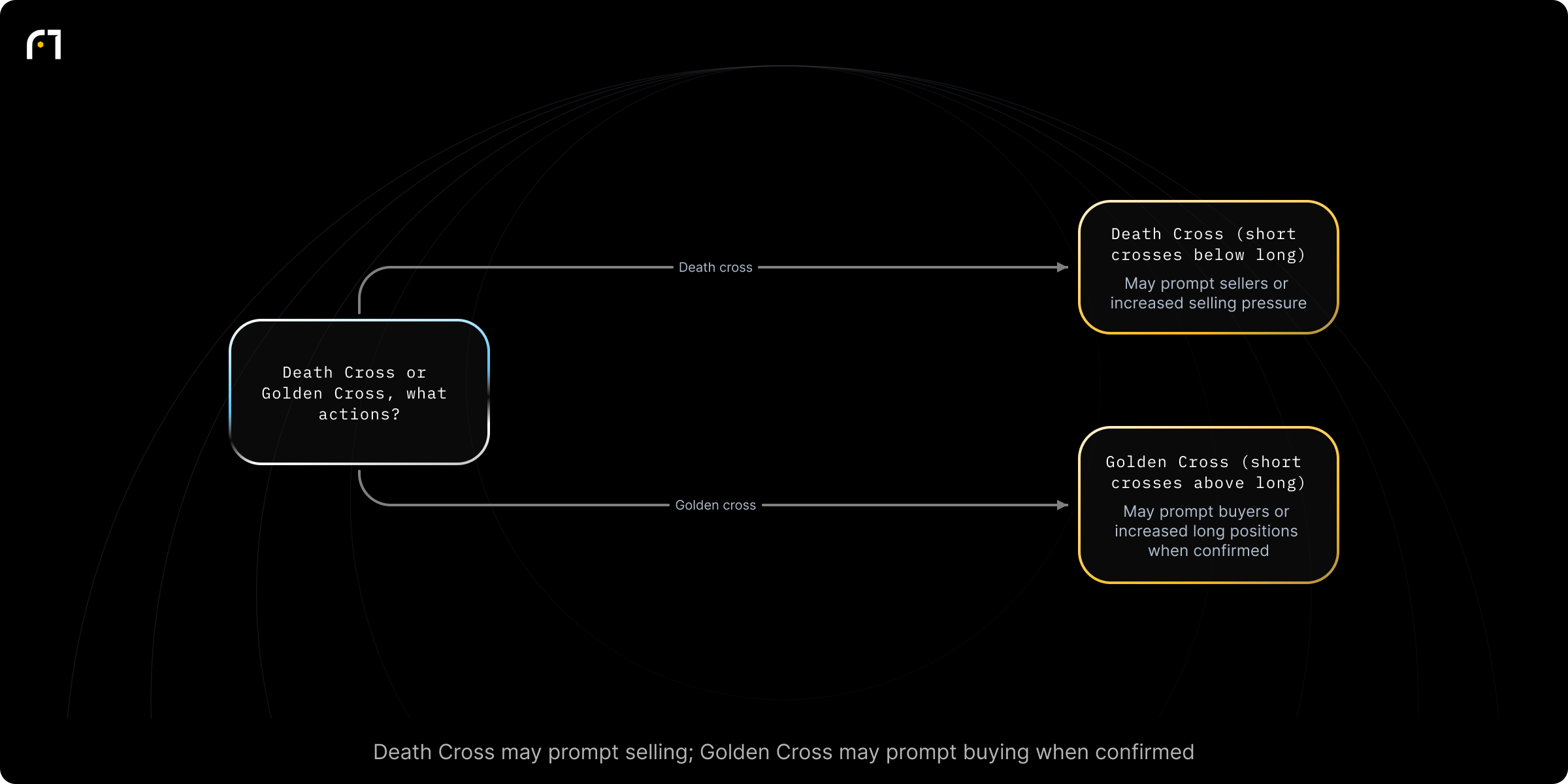 Decision diagram: Interpret moving-average crossover signals (Death Cross vs Golden Cross). Is the observed moving-average crossover a Death Cross or a Golden Cross, and what trader actions might it prompt? Outcomes: May prompt sellers, increased selling pressure, or risk reduction; May prompt buyers or increased long positions when confirmed