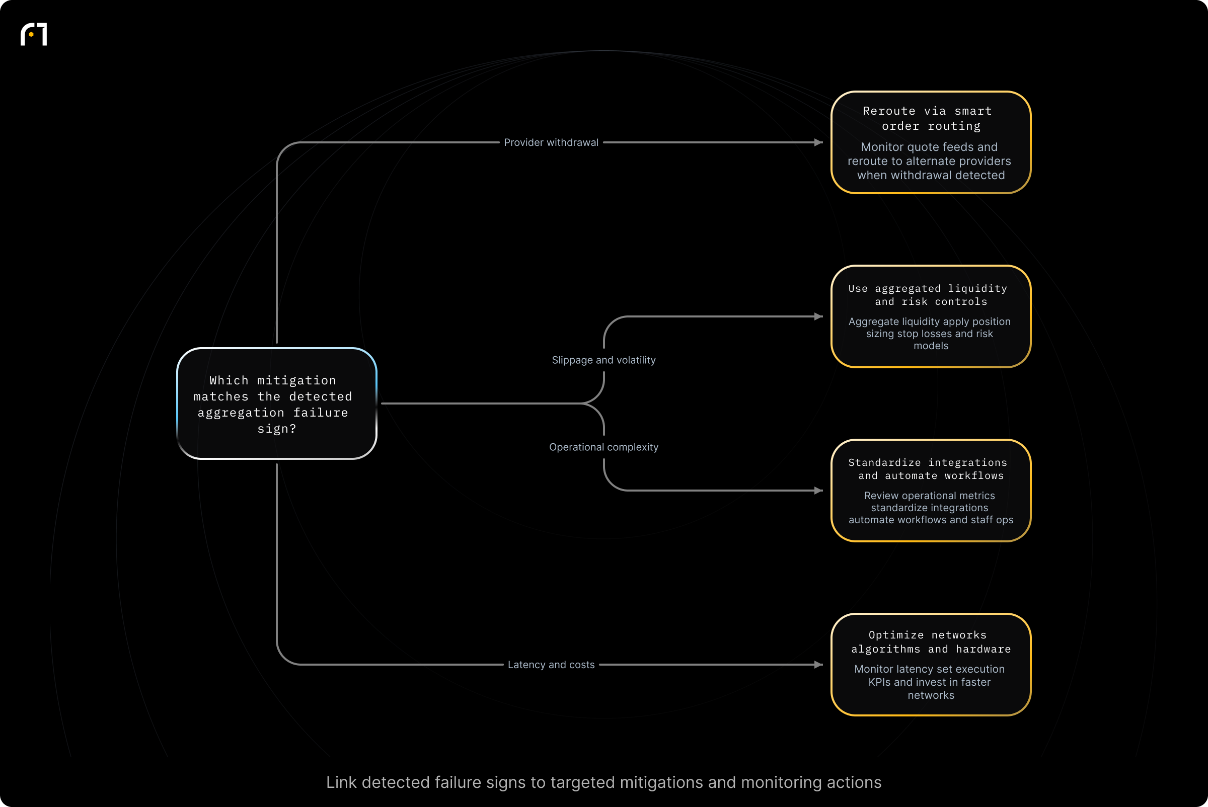 Decision diagram: Mitigate common OTC aggregation failure signs. Which mitigation should an OTC desk apply when a specific aggregation failure sign is detected? Outcomes: Reroute order flow to alternate providers via smart order routing; Use aggregated liquidity, position sizing, stop-losses, risk models; Standardize integrations, automate workflows, staff dedicated ops teams; Latency monitoring and...
