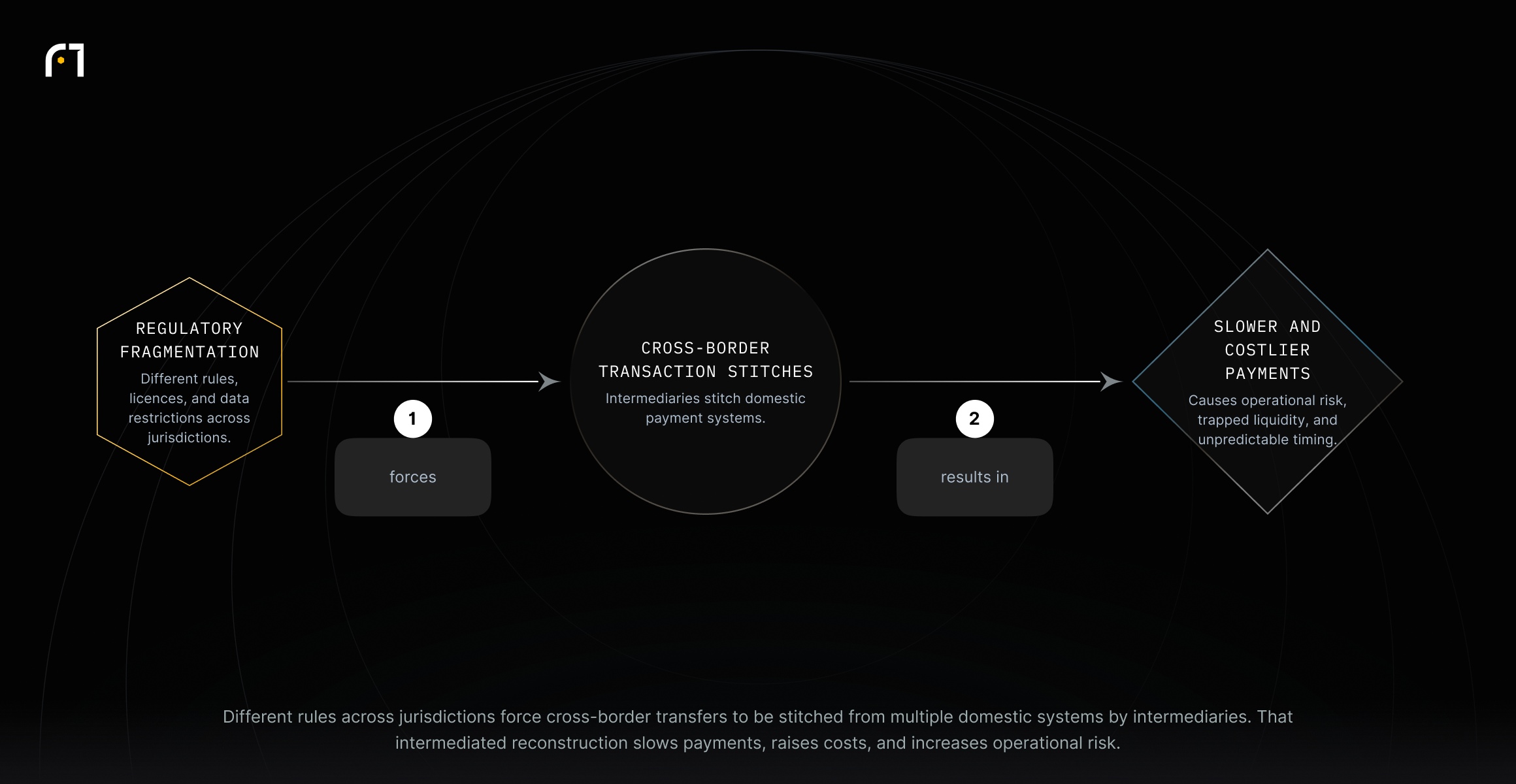 Regulatory fragmentation (different rules, licences, and data restrictions) forces intermediated stitching of domestic payment systems for cross-border transfers, which results in slower, costlier payments and higher operational risk.