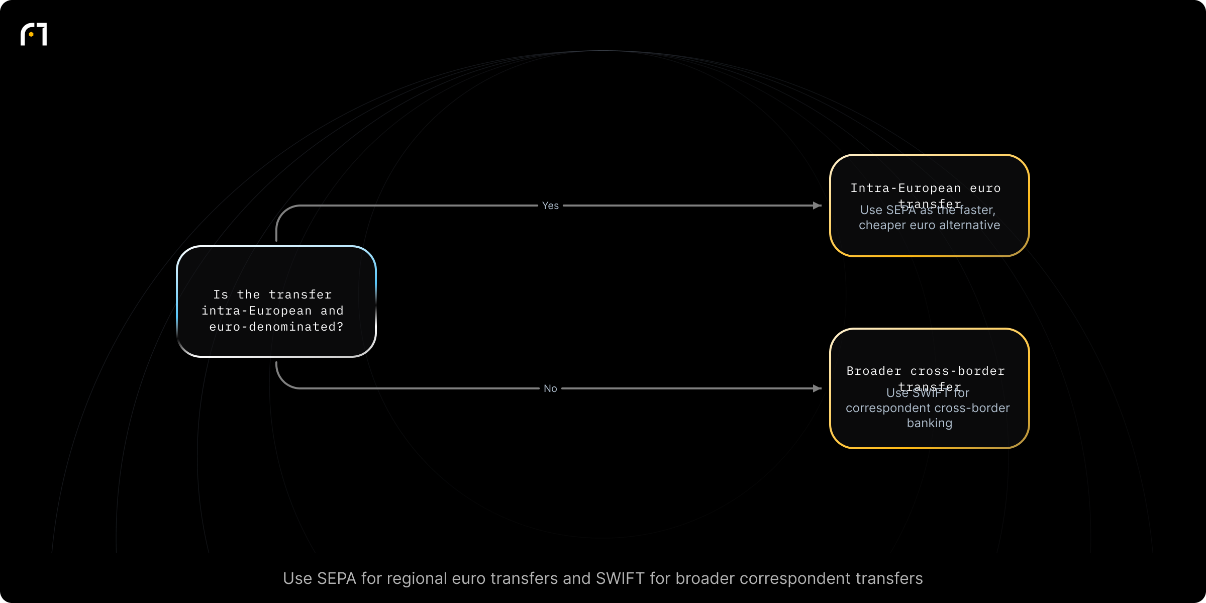 Decision diagram: Prefer SEPA for intra‑European euro payments (otherwise SWIFT for broader cross‑border). Is the transfer intra‑European and euro‑denominated? Outcomes: SEPA — "SEPA ... provides a faster and cheaper alternative for euro-denominated transactions"; SWIFT — "Designed for cross-border correspondent banking"