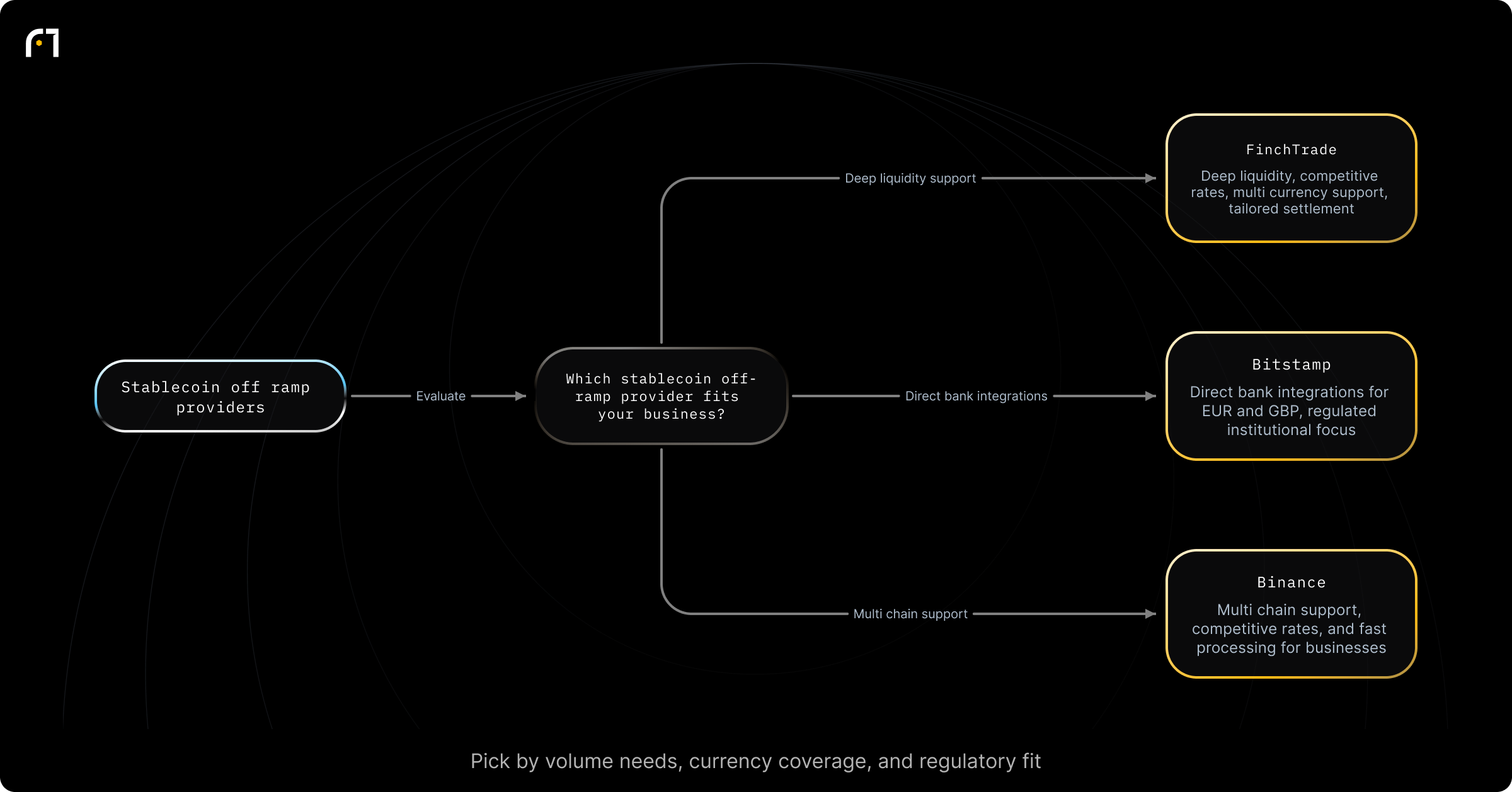 Decision diagram: Select a stablecoin off-ramp provider. Which stablecoin off-ramp provider best fits a business's needs? Outcomes: Deep liquidity, competitive rates, multi-currency support and tailored settlement for payment processors/VASPs; Direct bank integrations for fast EUR and GBP settlements and strong regulatory framework for institutional clients; Multi-chain support, competitive rates, fast processing...