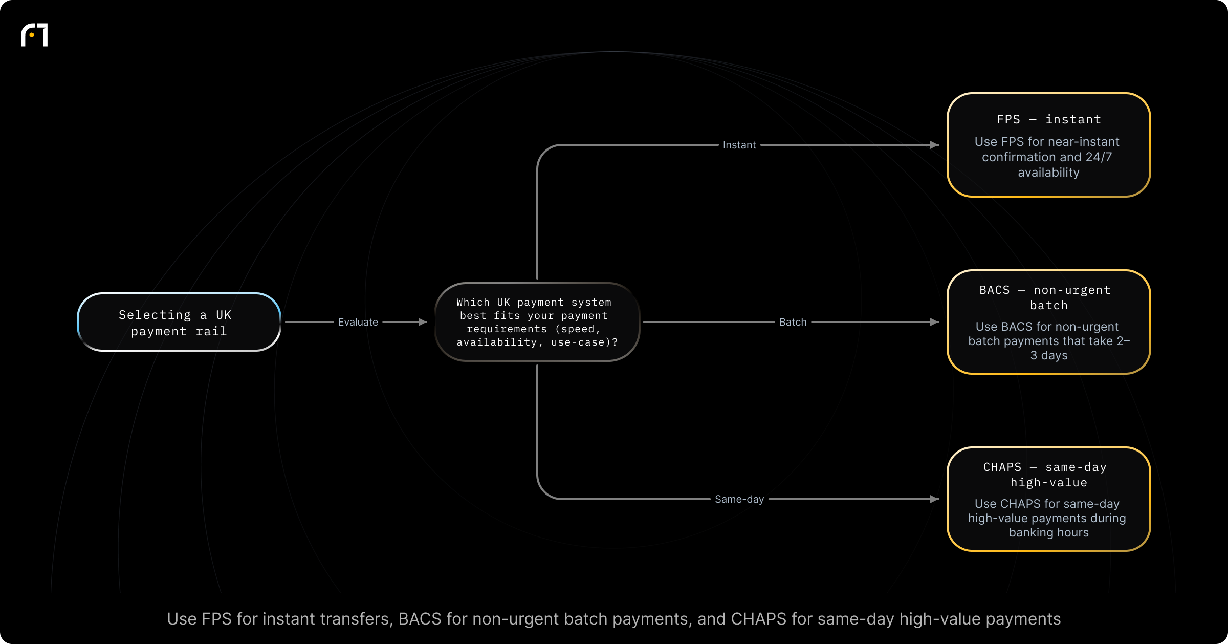 Decision diagram: Choose UK payment system (FPS, BACS, CHAPS) based on needs. Which UK payment system best fits your payment requirements (speed, availability, use-case)? Outcomes: Use FPS for seconds/near-instant confirmation and 24/7 availability; Use BACS for batch, non-urgent payments that can take 2–3 days; Use CHAPS for same-day processing of high-value payments during banking hours