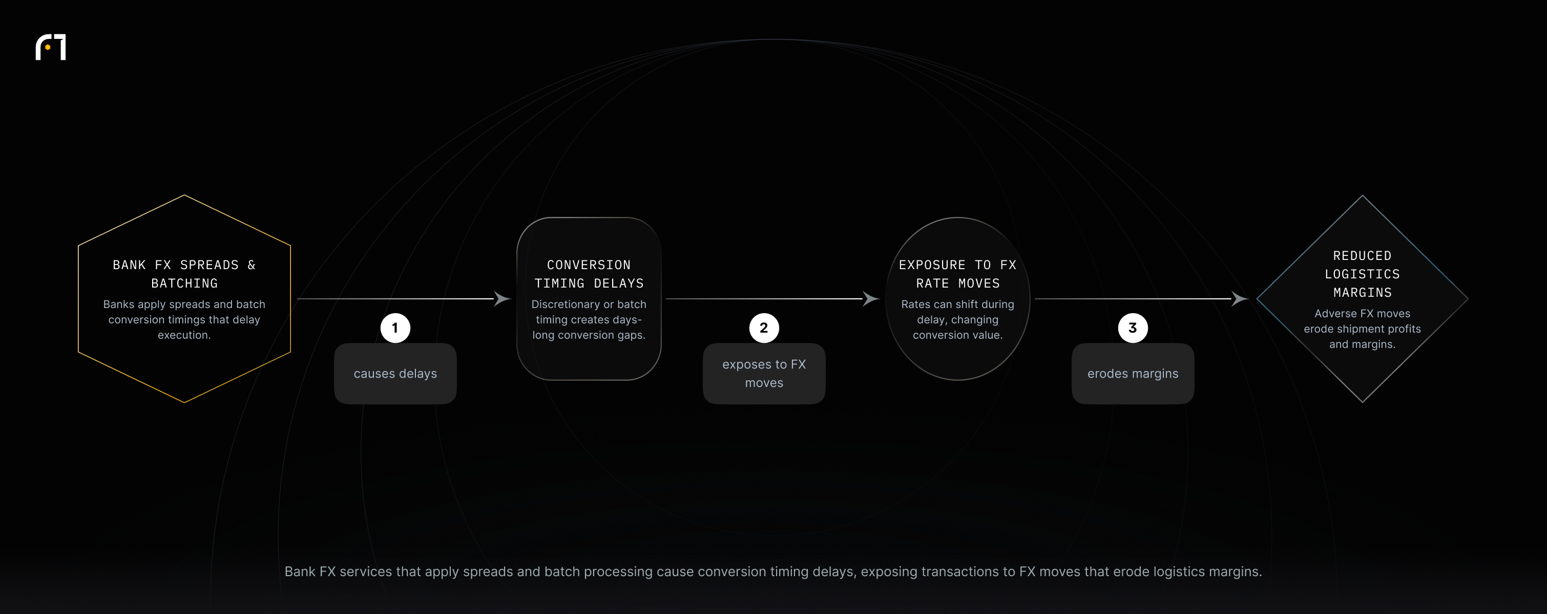 Using bank FX services with spreads and batch processing can cause delays between transaction and conversion, exposing payments to exchange-rate movements that reduce logistics margins and erode profits.
