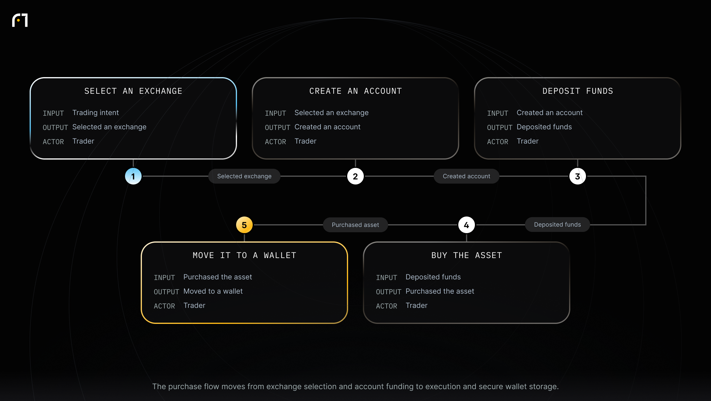 How to Buy and Sell Shitcoins. The purchase flow moves from exchange selection and account funding to execution and secure wallet storage.