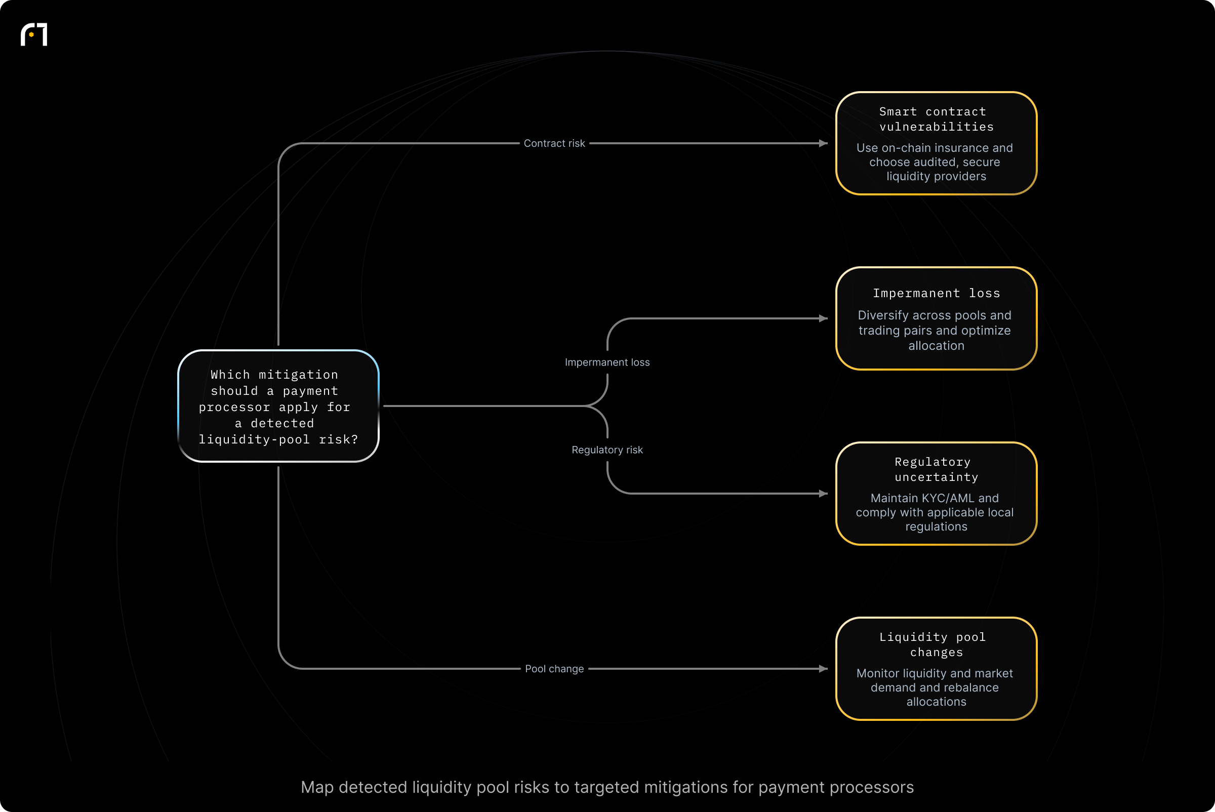 Decision diagram: Mitigate identified liquidity-pool risks. Which mitigation should a payment processor apply for a detected liquidity-pool risk? Outcomes: Use on-chain insurance; choose audited, secure liquidity providers; Diversify across pools and trading pairs; optimize asset allocation; Maintain KYC/AML processes; comply with local regulations; Monitor liquidity and market demand; rebalance allocations