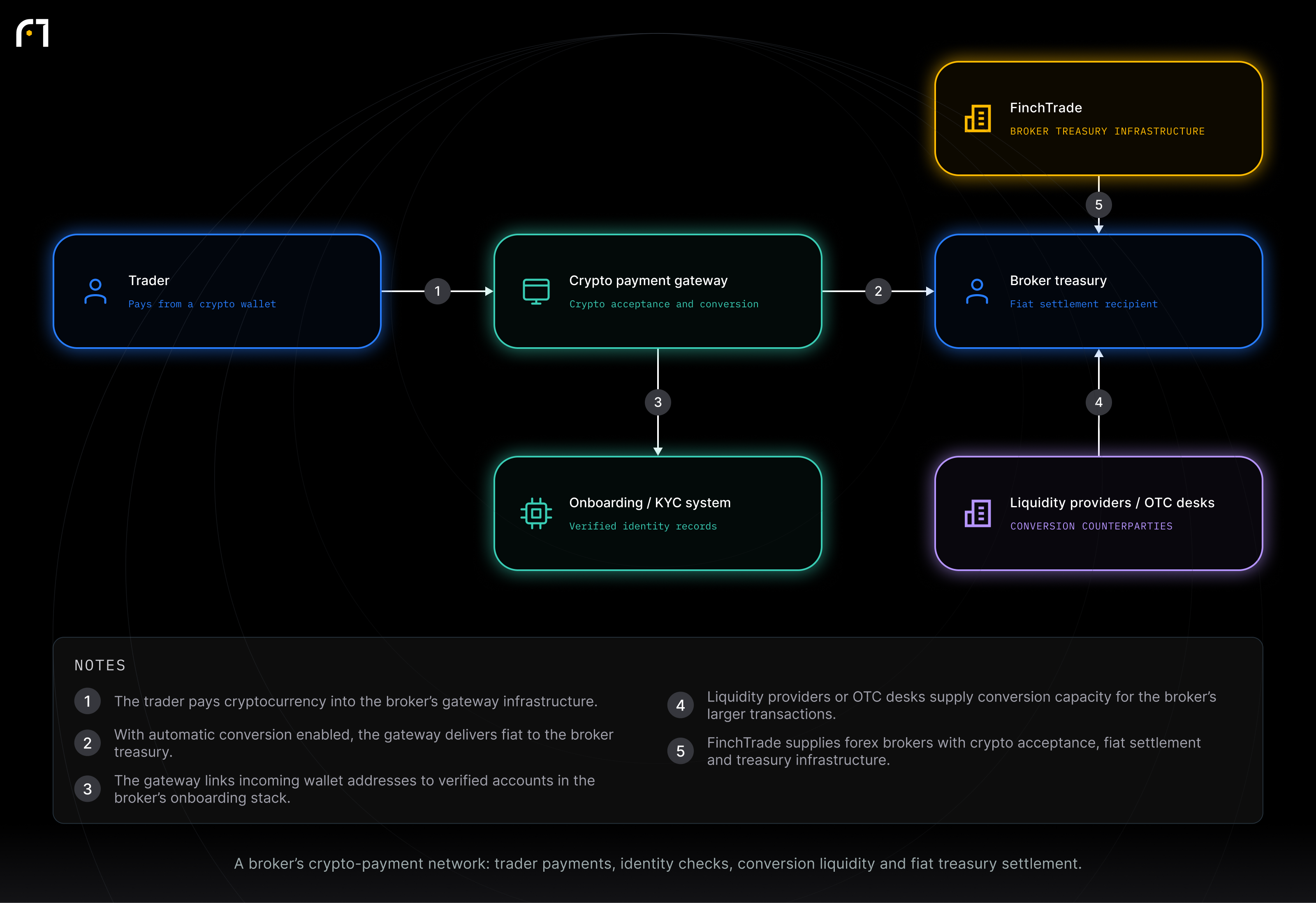 Crypto payment gateway; Trader; Broker treasury; Onboarding / KYC system; Liquidity providers / OTC desks; FinchTrade. A broker’s crypto-payment network: trader payments, identity checks, conversion liquidity and fiat treasury settlement.