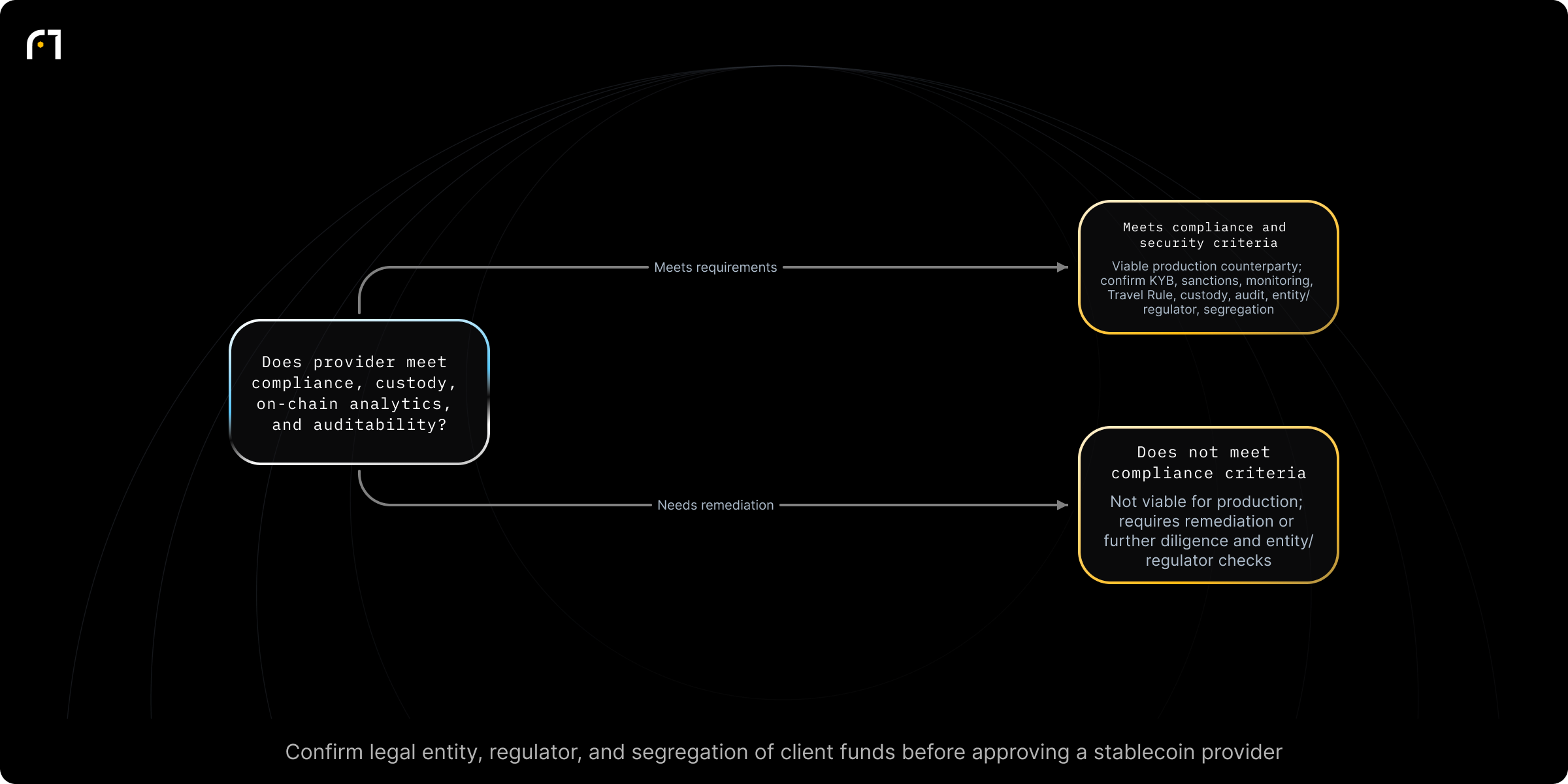 Decision diagram: Eligibility check: is a stablecoin provider viable for enterprise travel payments?. Does the provider satisfy enterprise compliance, custody, on‑chain analytics, and auditability requirements? Outcomes: Viable counterparty for production (meets KYB, sanctions screening, monitoring, Travel Rule, custody and audit standards); Not a viable production counterparty (requires remediation or further...