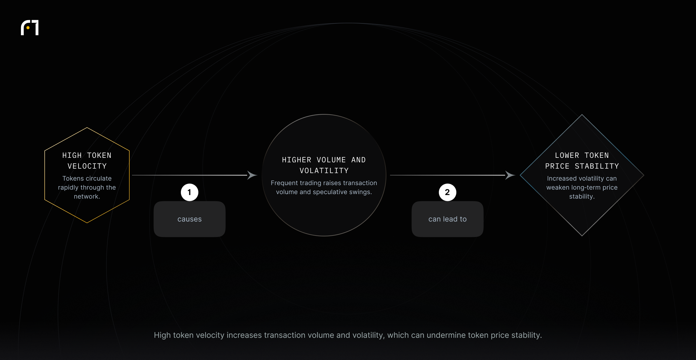 High token velocity causes higher transaction volume and volatility. That increased volatility can lead to weaker token price stability.