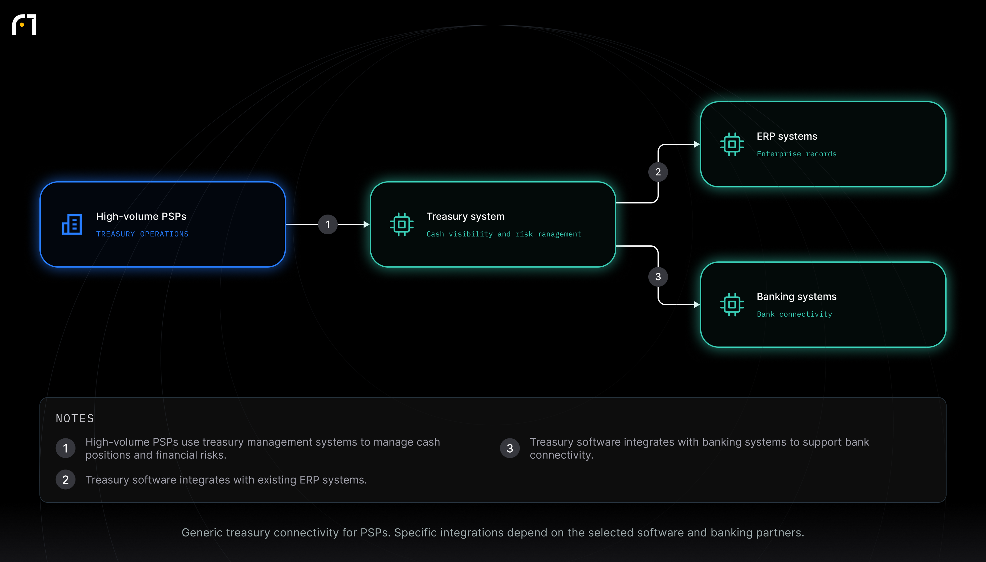 High-volume PSPs; Treasury system; ERP systems; Banking systems. Generic treasury connectivity for PSPs. Specific integrations depend on the selected software and banking partners.