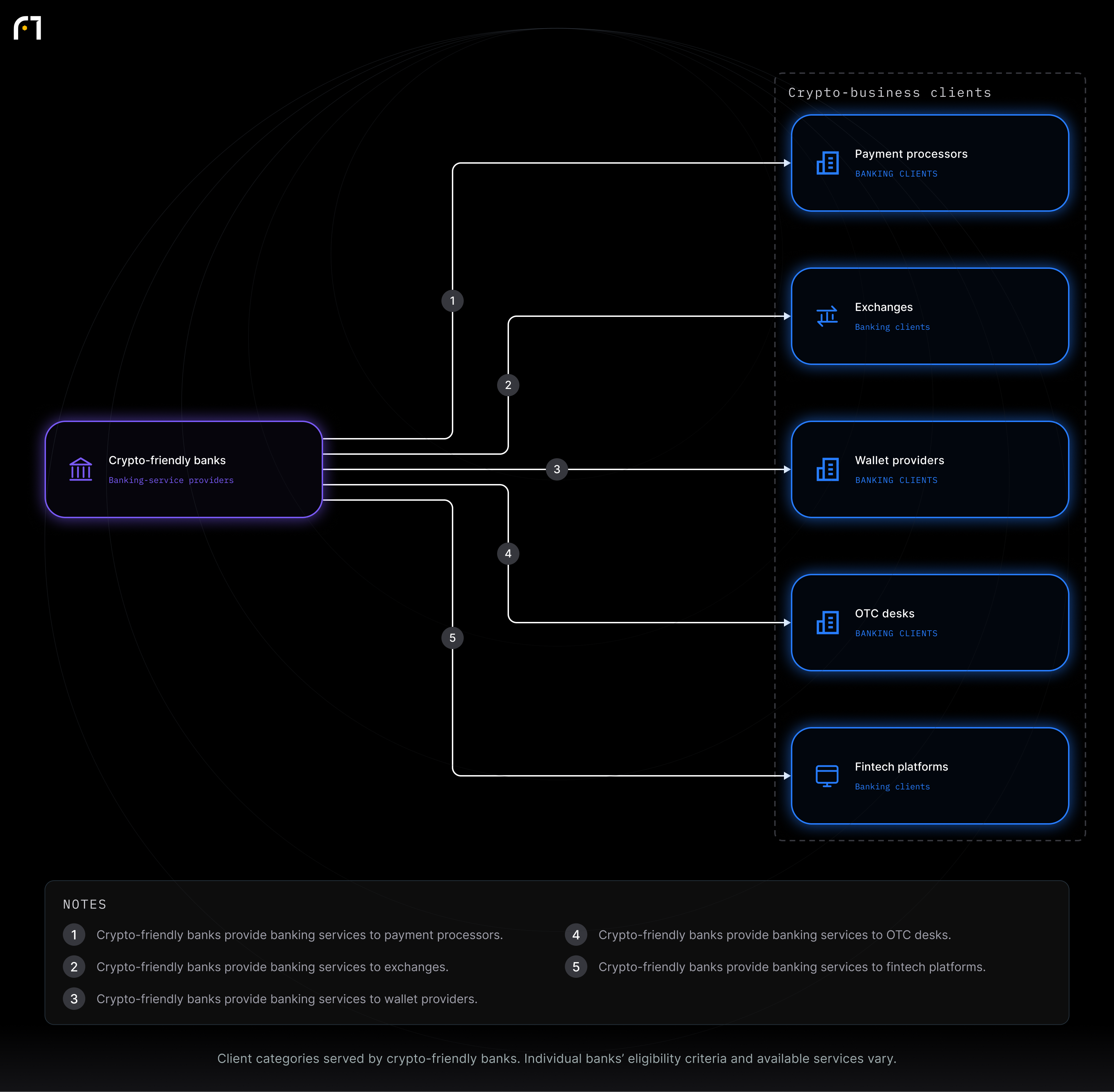 Crypto-friendly banks; Payment processors; Exchanges; Wallet providers; OTC desks; Fintech platforms. Client categories served by crypto-friendly banks. Individual banks’ eligibility criteria and available services vary.