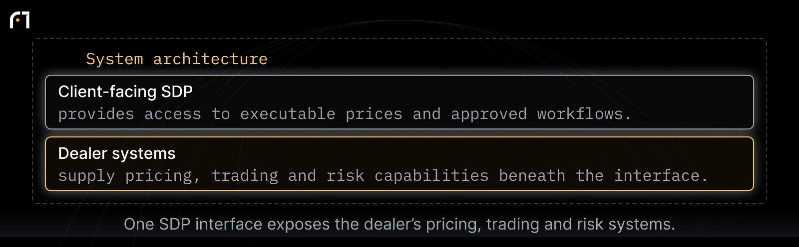 SDP and dealer systems: Client-facing SDP — provides access to executable prices and approved workflows.; Dealer systems — supply pricing, trading and risk capabilities beneath the interface.. One SDP interface exposes the dealer’s pricing, trading and risk systems.