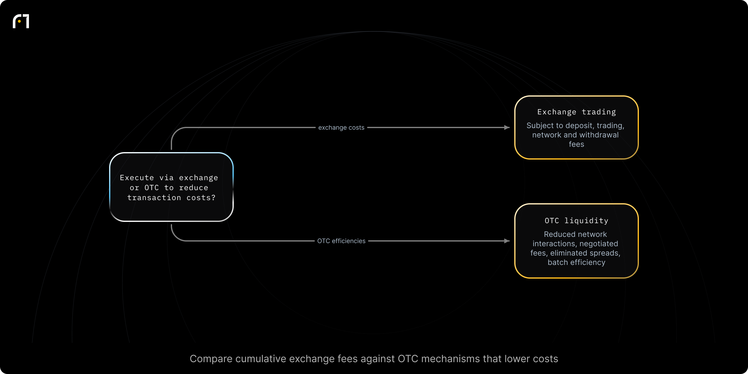 Decision diagram: Choose trading venue: Exchange vs OTC to manage transaction costs. Should a trader execute via exchange or via OTC liquidity to reduce transaction costs? Outcomes: Exchange trading — subject to deposit, trading, network and withdrawal fees; cumulative costs can be substantial; OTC liquidity — reduced network interactions, negotiated fee structures, elimination of spreads, and batch processing...