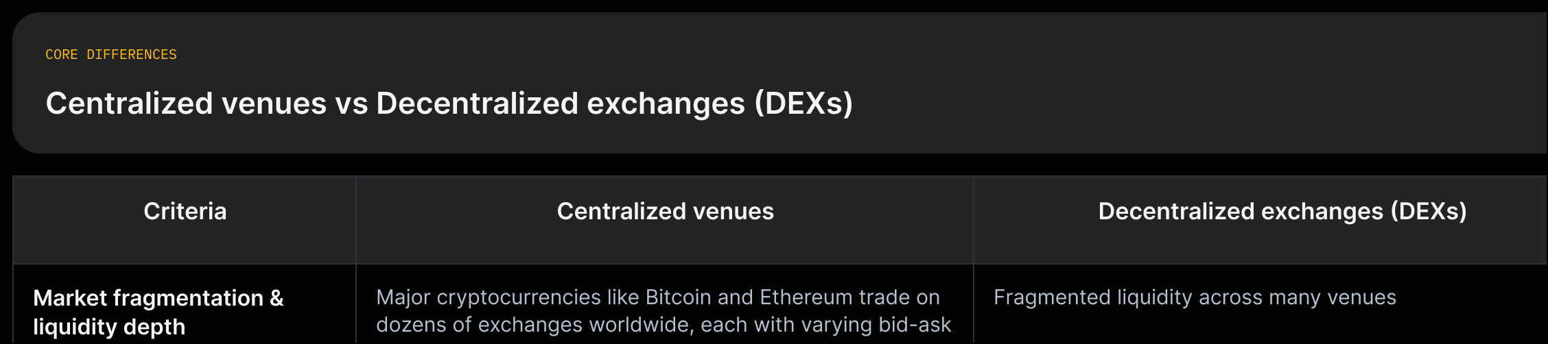 Compare centralized exchanges vs decentralized exchanges across fragmentation, settlement, inventory complexity, and resilience using short evidence quotes.