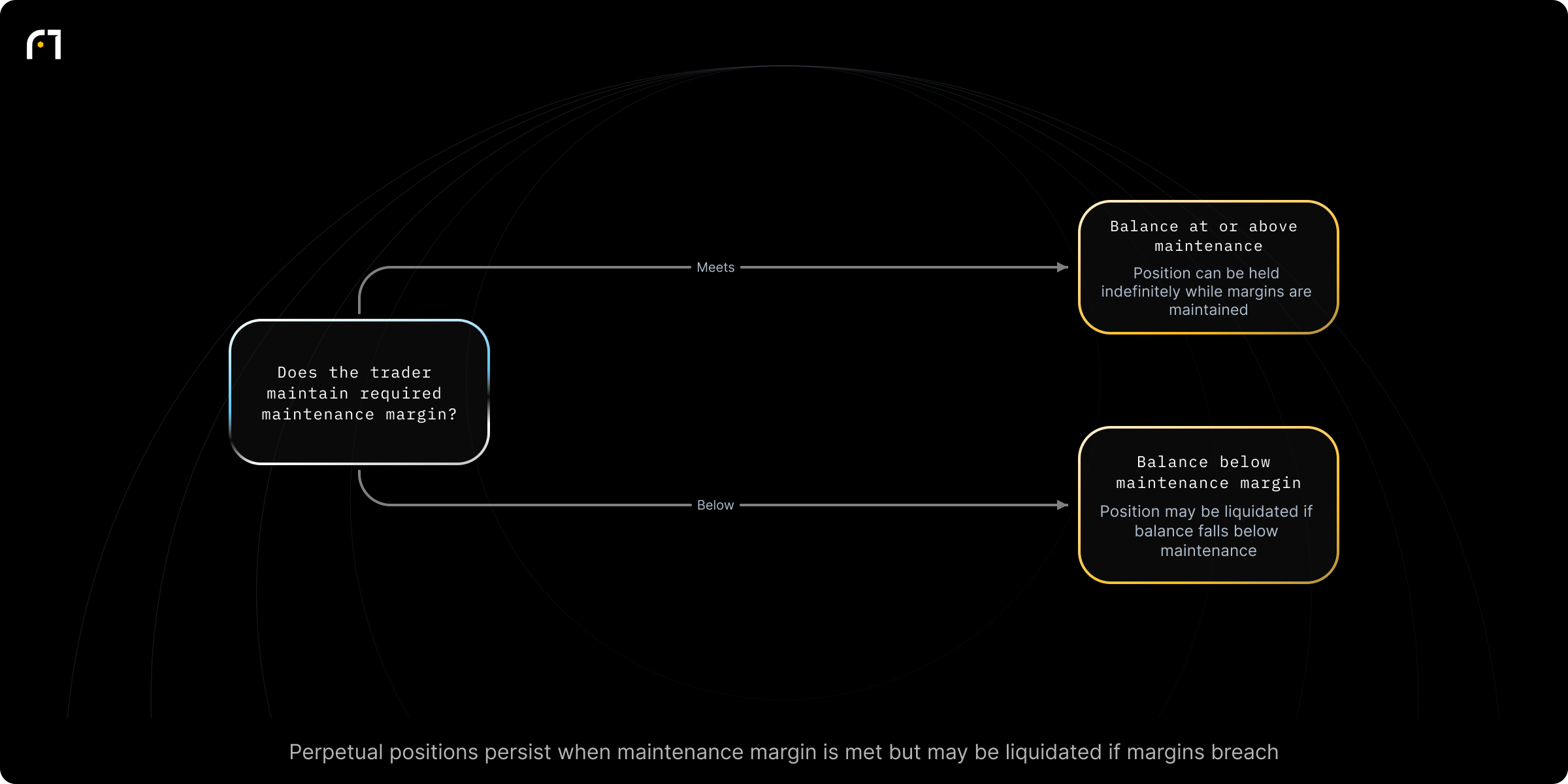 Decision diagram: Can a trader keep a perpetual futures position open?. Does the trader maintain the required maintenance margin? Outcomes: Position can be held indefinitely (no expiration) provided margins are maintained.; Position may be liquidated if balance falls below maintenance margin.
