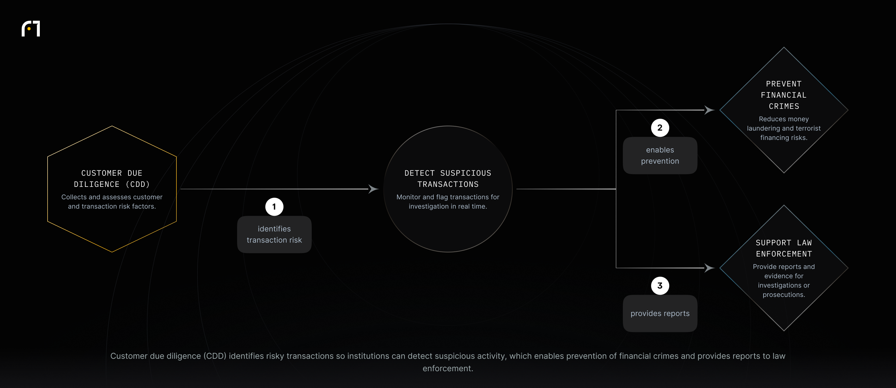 Diagram: CDD helps detect suspicious transactions; detection both prevents financial crimes and supplies reports to law enforcement.