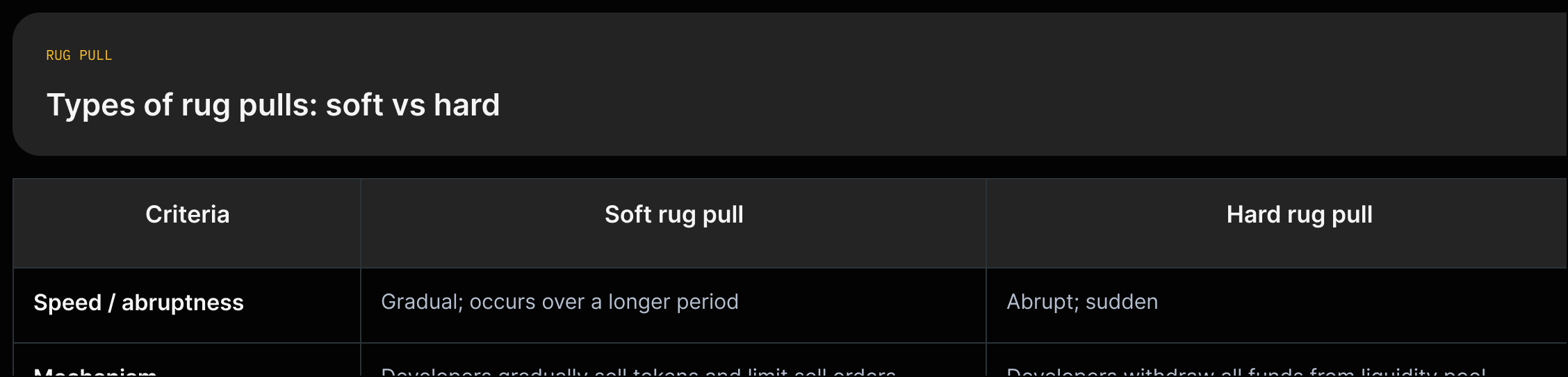 Types of rug pulls compared side-by-side: soft (gradual token sell-offs, subtle) vs hard (sudden liquidity drain, abrupt).