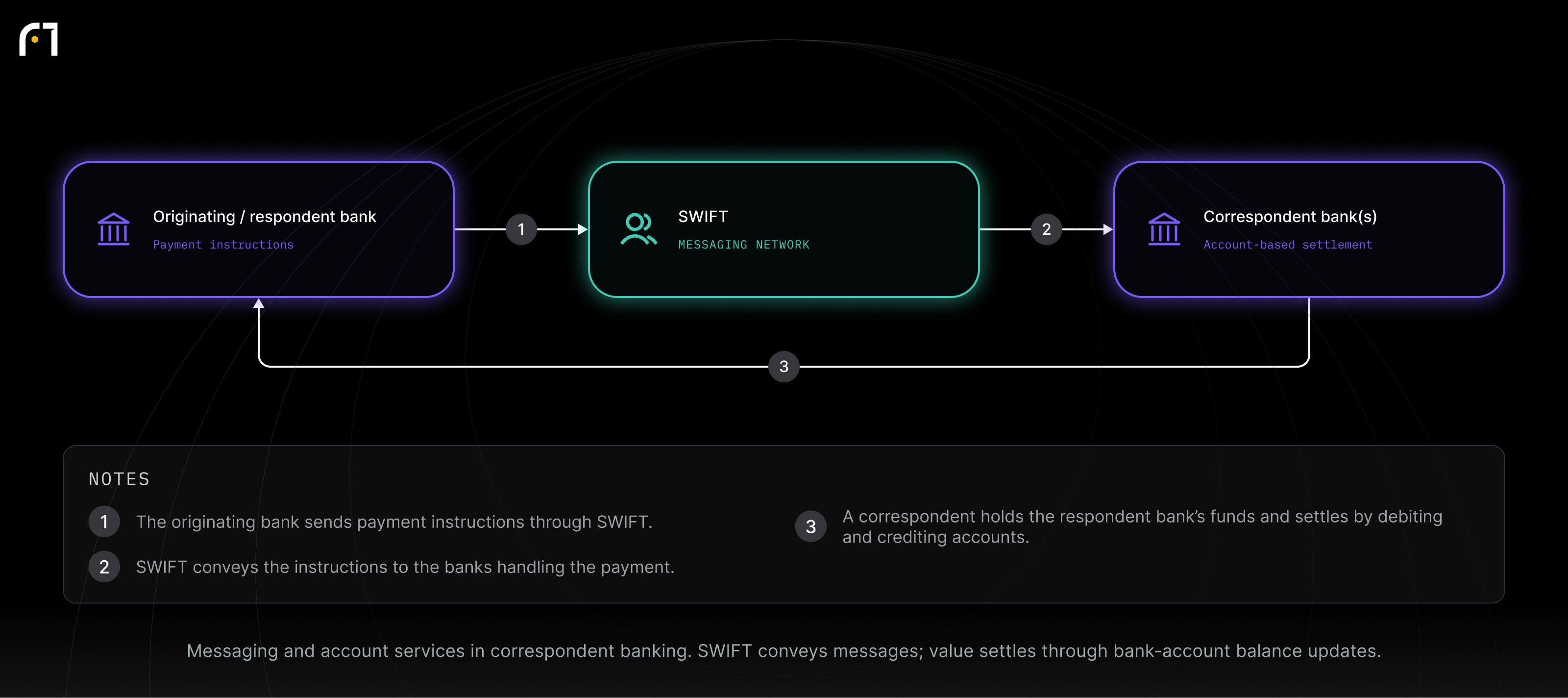 Originating / respondent bank; SWIFT; Correspondent bank(s). Messaging and account services in correspondent banking. SWIFT conveys messages; value settles through bank-account balance updates.
