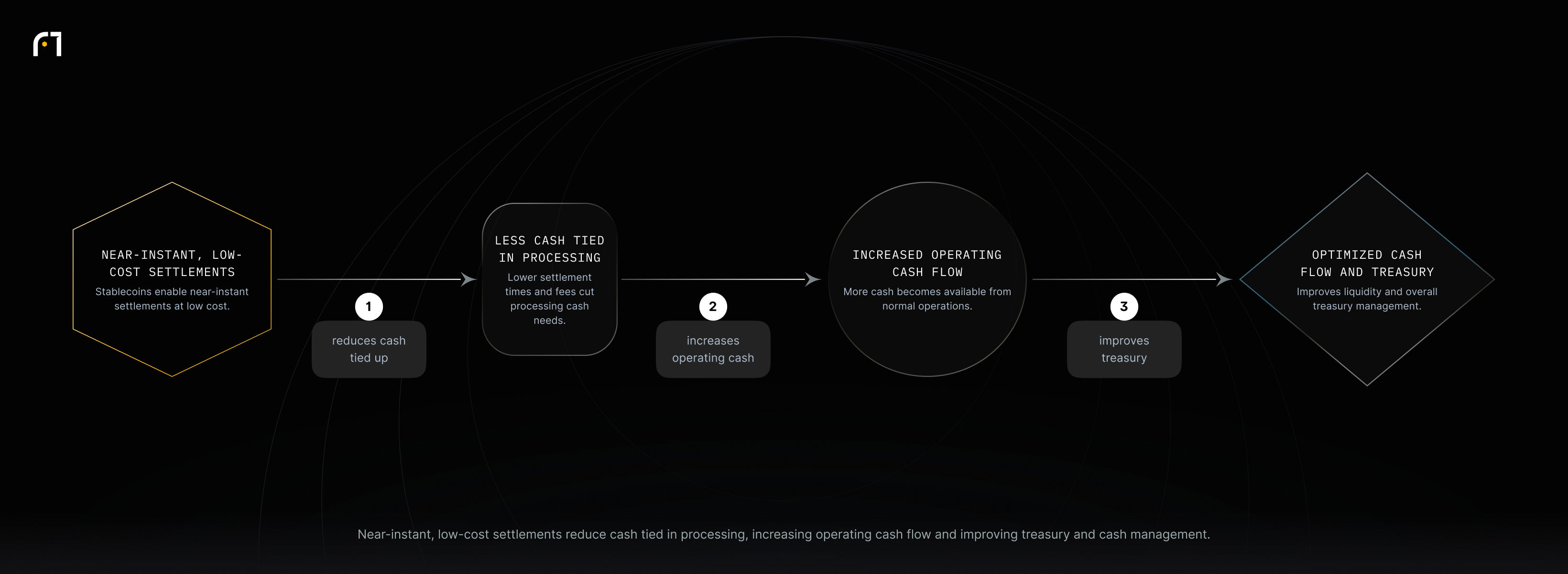 Near-instant low-cost settlements (via stablecoins) reduce the cash tied up in payment processing, which raises operating cash flow and leads to optimized cash flow and treasury management.