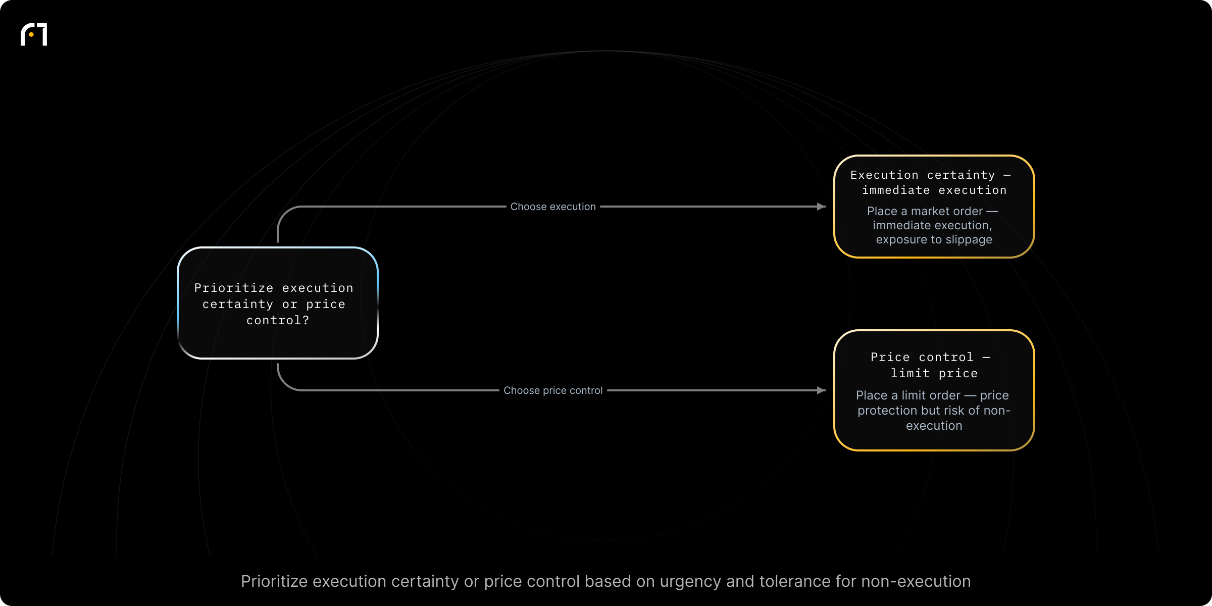 Decision diagram: Order type selection: Market order vs Limit order. When placing an order, decide whether execution certainty (speed) or price control is the priority Outcomes: Place a market order — immediate execution, exposure to slippage; Place a limit order — price protection but risk of non-execution