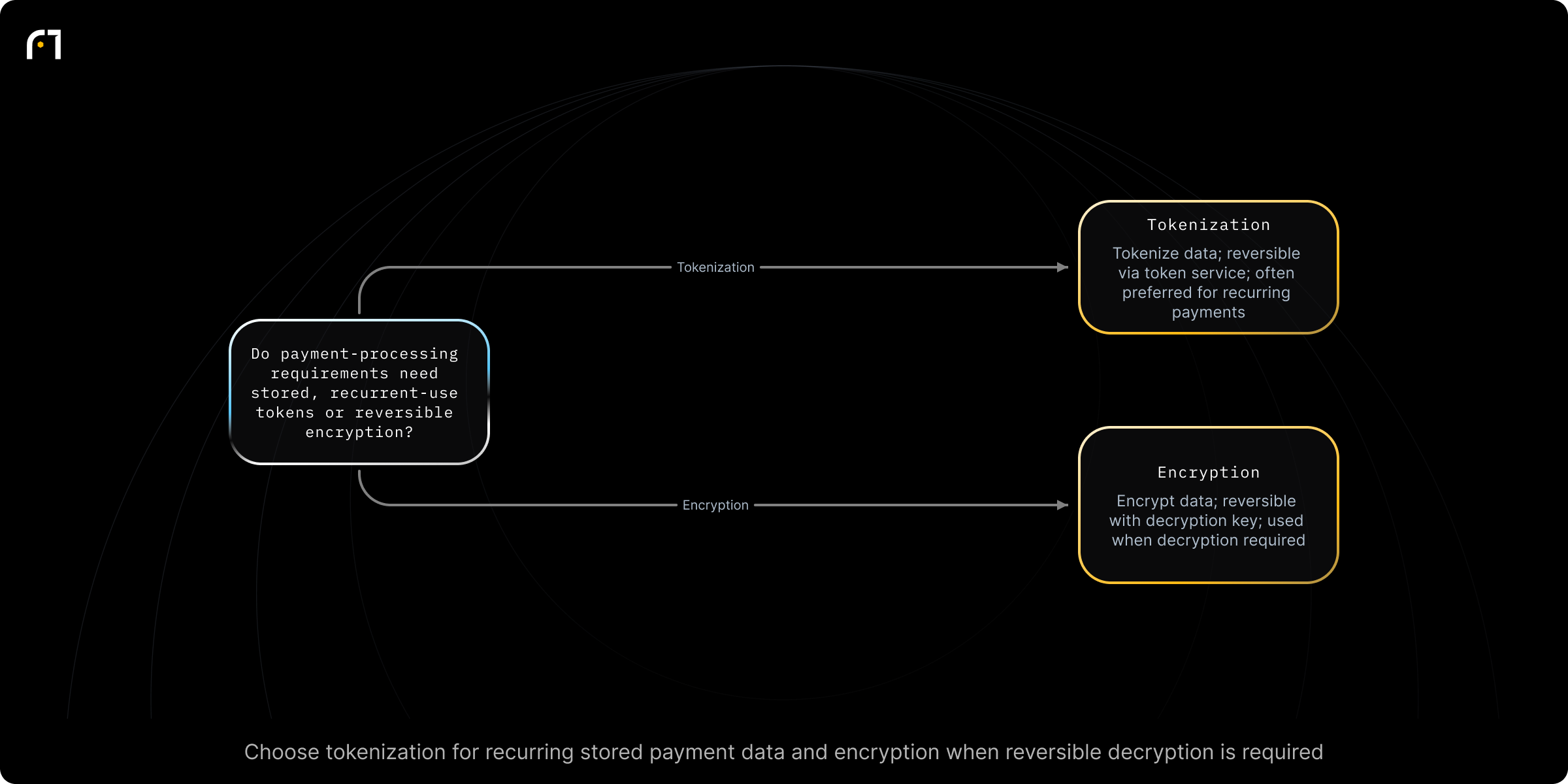 Decision diagram: Select tokenization or encryption for payment data based on storage and decryption needs. Do payment-processing requirements need stored, recurrent-use tokens or reversible encryption? Outcomes: Replace sensitive data with non-sensitive tokens; reversible only via token service; no mathematical relationship to original data; often more efficient and secure for storing data for recurring...