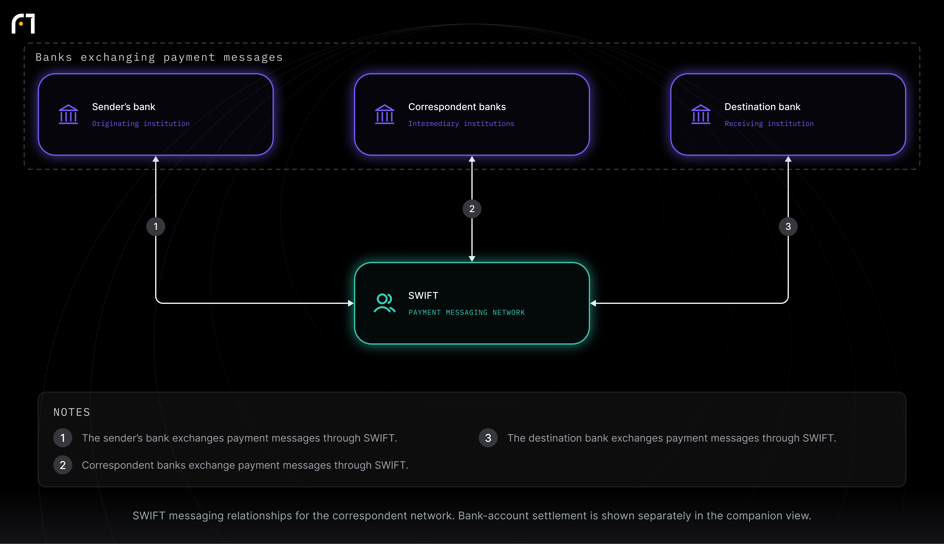 Sender’s bank; Correspondent banks; Destination bank; SWIFT. SWIFT messaging relationships for the correspondent network. Bank-account settlement is shown separately in the companion view.