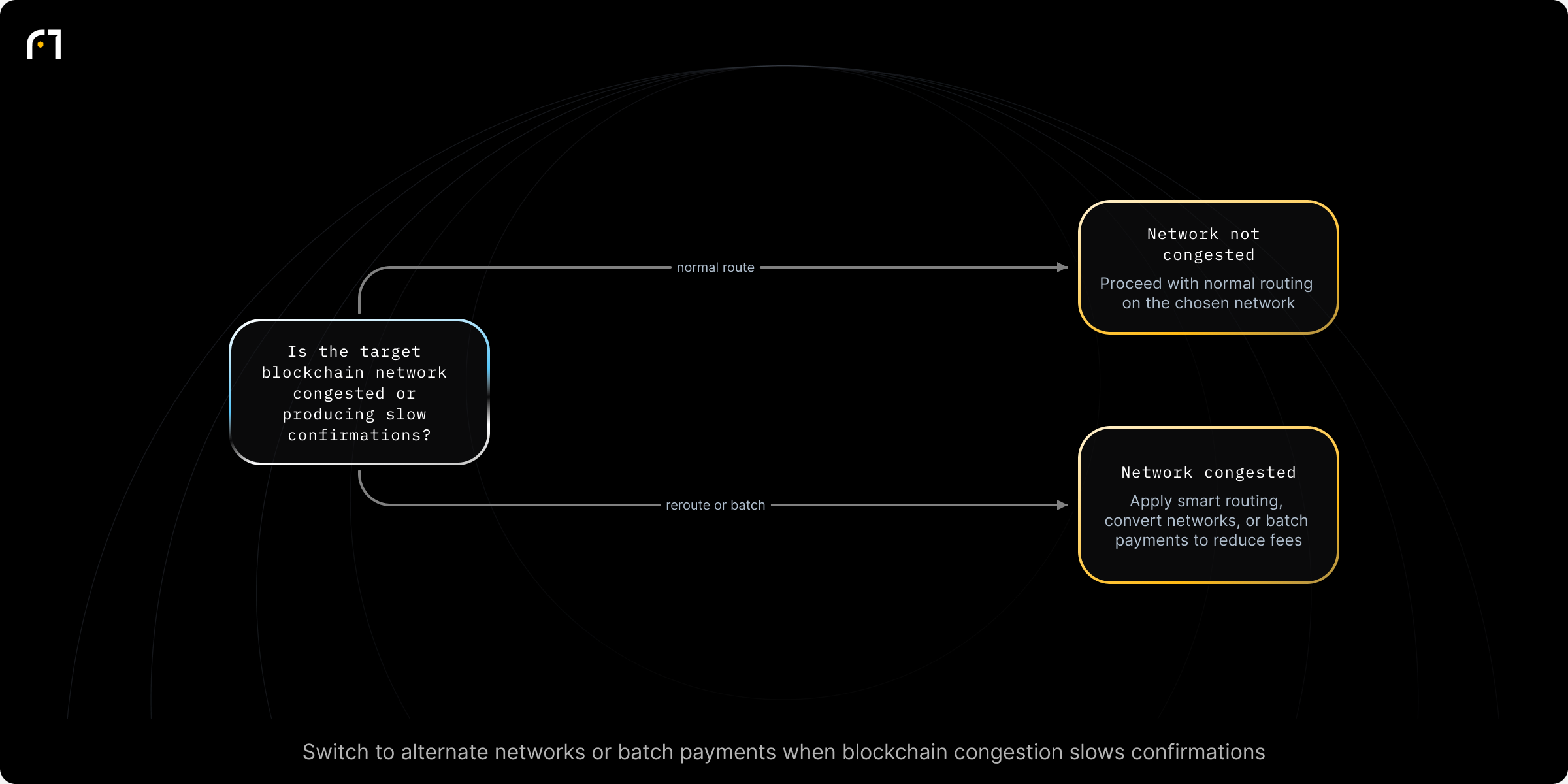 Decision diagram: Routing decision during network congestion. Is the target blockchain network congested or producing slow confirmations? Outcomes: Proceed with normal routing on the chosen network; Apply smart routing, convert to alternate cryptocurrencies, or batch smaller payments to avoid fees/delays
