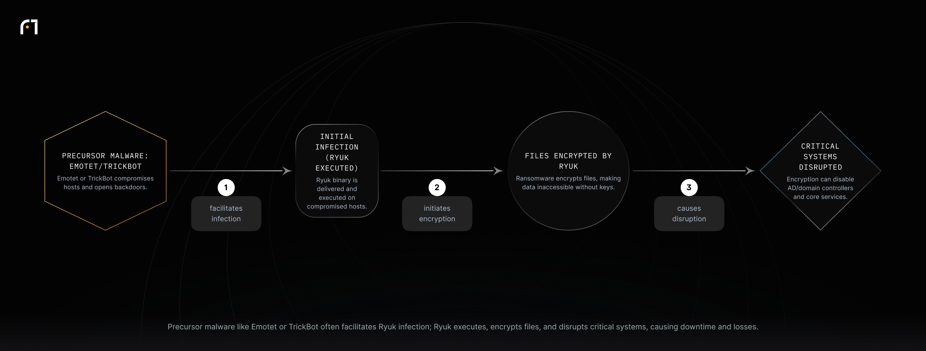 Flow: Precursor malware (Emotet/TrickBot) facilitates an initial Ryuk infection; Ryuk executes and encrypts files; encryption disrupts critical systems like domain controllers, causing operational downtime and financial loss.
