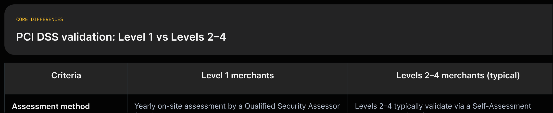Two-column comparison: Level 1 (QSA on-site, ROC + AOC) vs Levels 2–4 (SAQ, AOC + evidence); footer notes quarterly ASV scans.