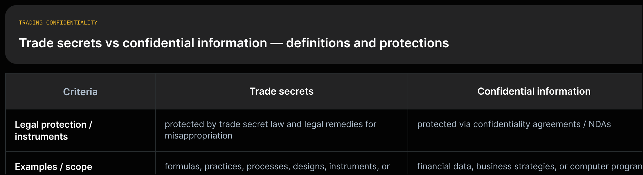 Two-column comparison: Trade secrets — 'subset of confidential information that hold significant value due to their secrecy'; Confidential information — 'can include any information that a company wishes to keep private'; both paired with the page quotes about legal protections (trade secret law; NDAs).