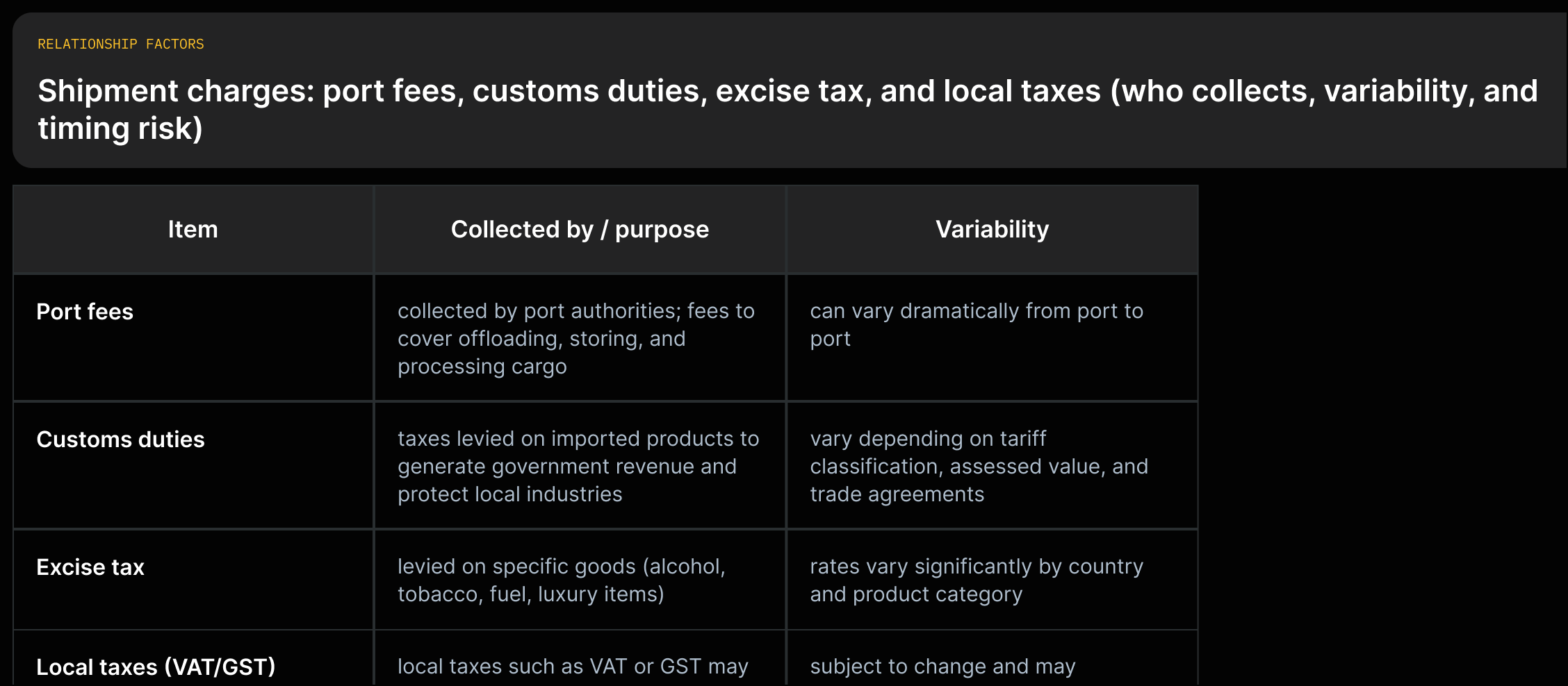 A grid listing port fees, customs duties, excise tax, and local taxes with short bullets: who collects each, how their amounts vary, and consequences of missed payments, using article quotes.