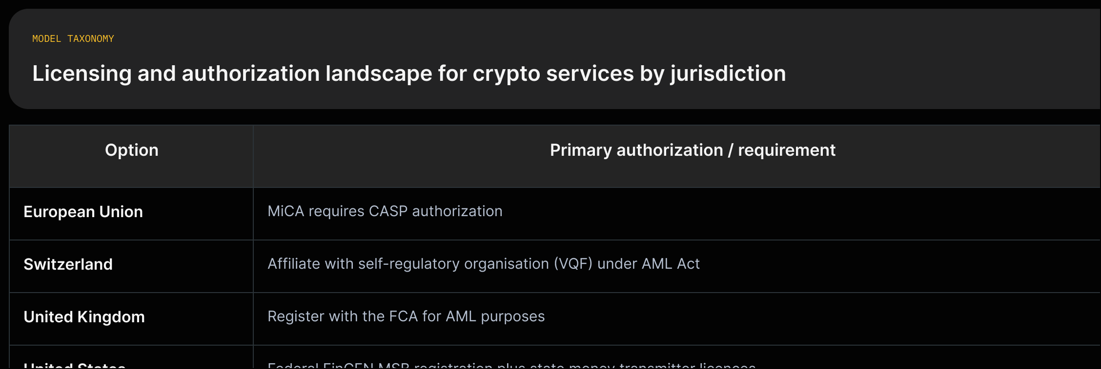 Grid showing jurisdiction (EU, Switzerland, UK, US) and the primary crypto licensing/registration requirements (MiCA/CASP authorization; VQF affiliation; FCA AML registration; FinCEN MSB + state licences).