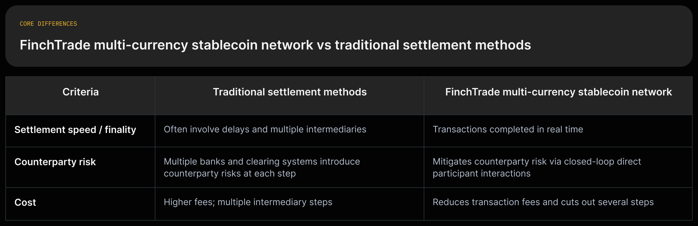 Two-column comparison: traditional settlement methods versus FinchTrade multi-currency stablecoin network with rows for settlement speed, counterparty risk, cost, transparency, and regulatory posture.