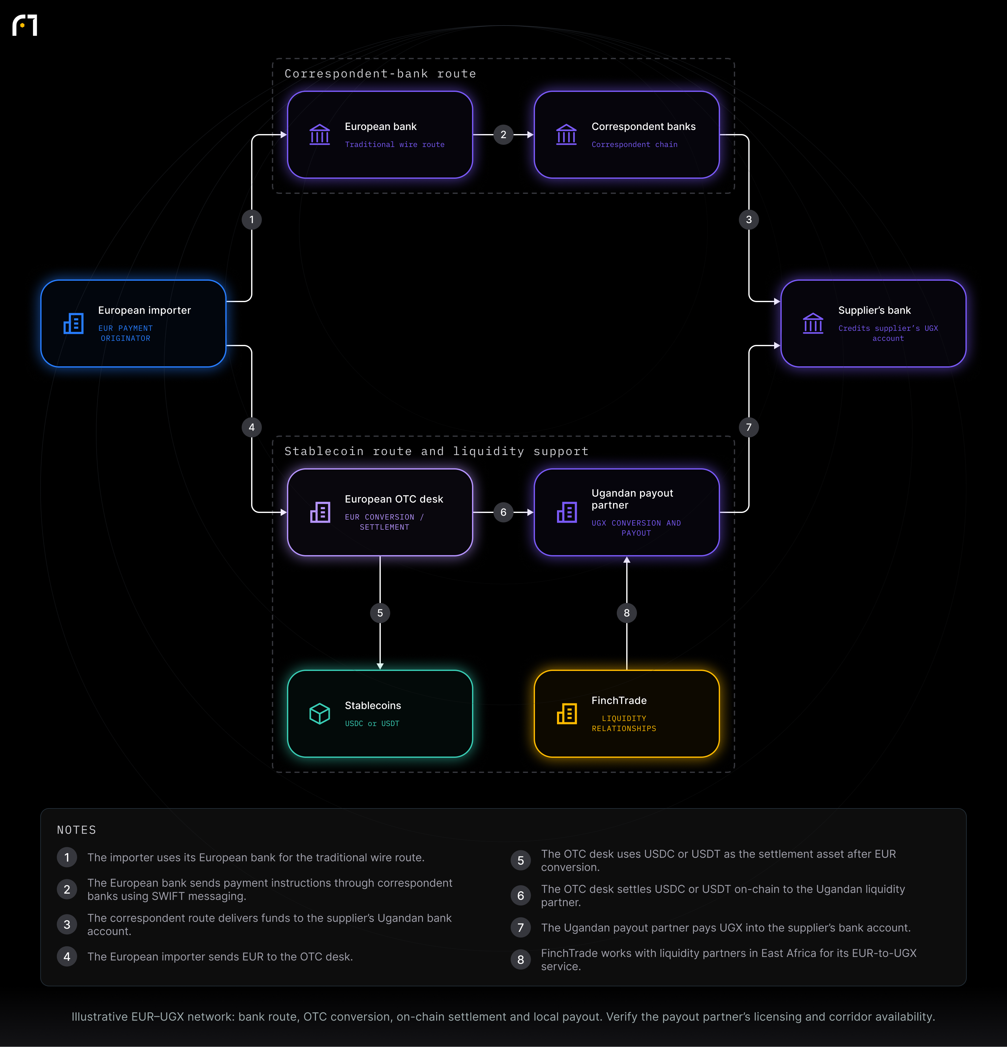 European importer; European bank; Correspondent banks; Supplier’s bank; European OTC desk; Stablecoins; Ugandan payout partner; FinchTrade. Illustrative EUR–UGX network: bank route, OTC conversion, on-chain settlement and local payout. Verify the payout partner’s licensing and corridor availability.