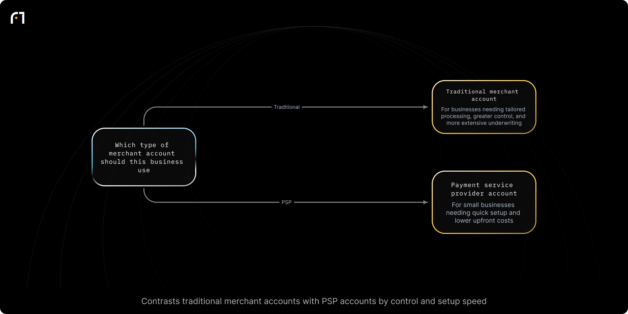 Decision diagram: Select type of merchant account (Traditional vs Payment Service Provider). Which type of merchant account should this business use? Outcomes: Traditional merchant account — for businesses needing tailored processing and greater control; Payment service provider account — for small businesses seeking quick setup and lower upfront costs