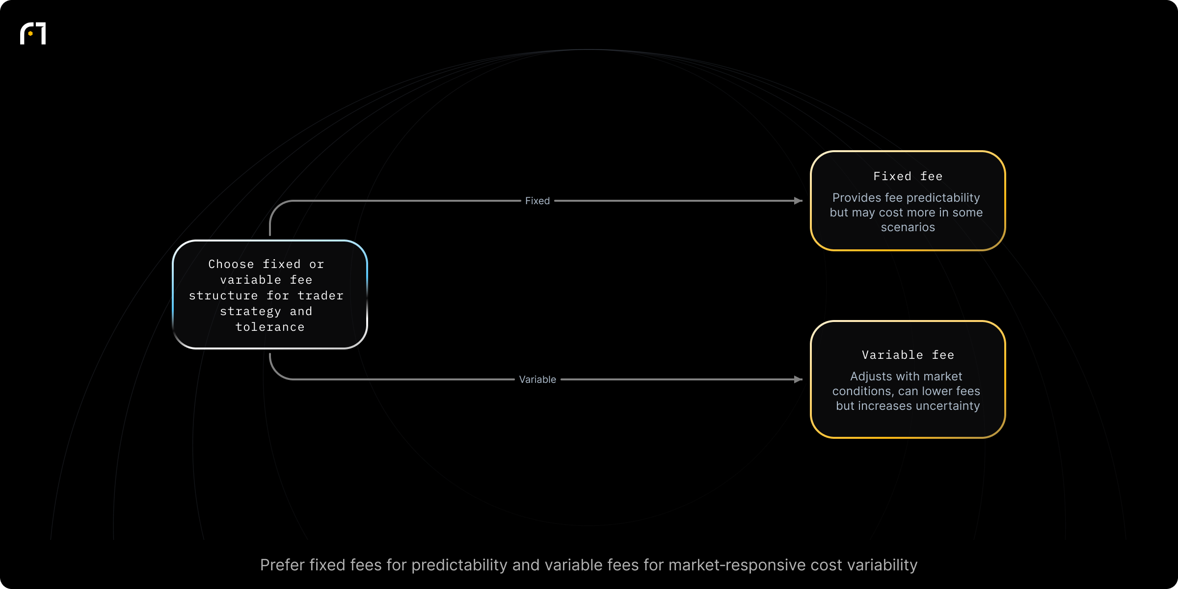 Decision diagram: Choose between fixed and variable fee structures. Which fee structure aligns with a trader's strategy and risk tolerance: fixed or variable? Outcomes: Fixed fee — provides predictability (constant fee) but may lead to higher costs in some scenarios.; Variable fee — adjusts with market conditions, can offer lower fees but introduces uncertainty.