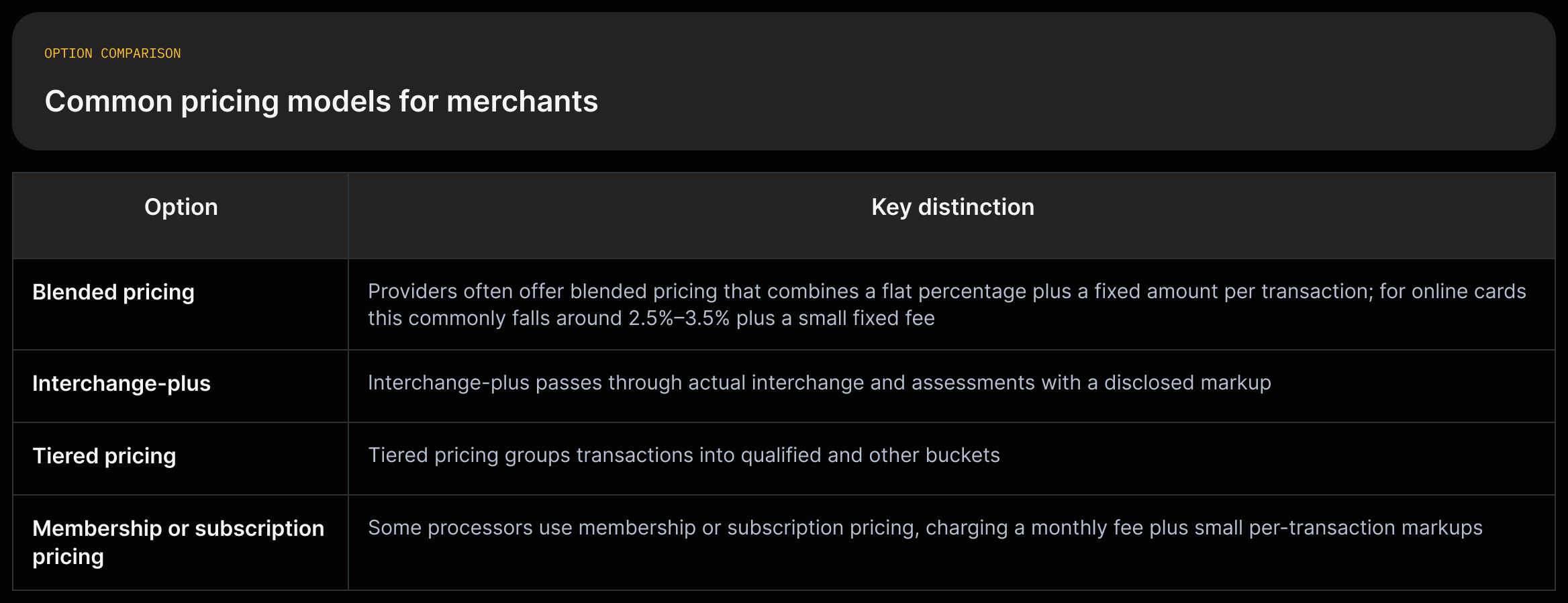 Columns comparing blended, interchange-plus, tiered, and subscription pricing with a one-sentence description for each.