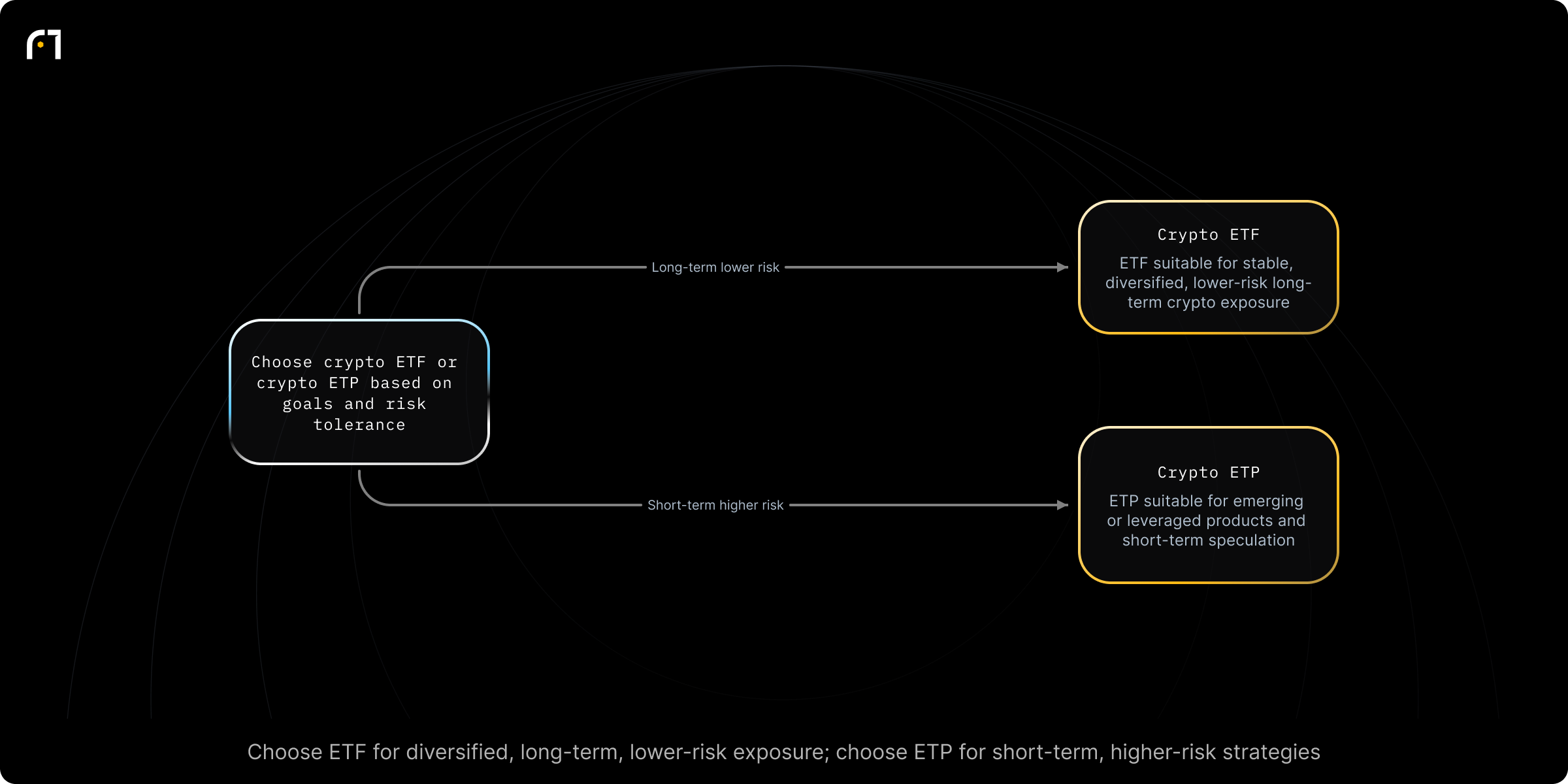 Decision diagram: Choose between a Crypto ETF and a Crypto ETP. Choosing between a crypto ETF and an ETP depends on investment goals and risk tolerance Outcomes: Crypto ETF: suitable for investors seeking stable, diversified, lower‑risk, long‑term cryptocurrency exposure; Crypto ETP: suitable for investors seeking access to emerging or leveraged products, short‑term speculation, or higher‑risk exposure