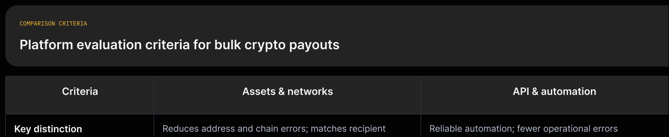A checklist-style grid of evaluation criteria for bulk crypto payout platforms mapping each criterion to what to check and why it matters with short quoted text.
