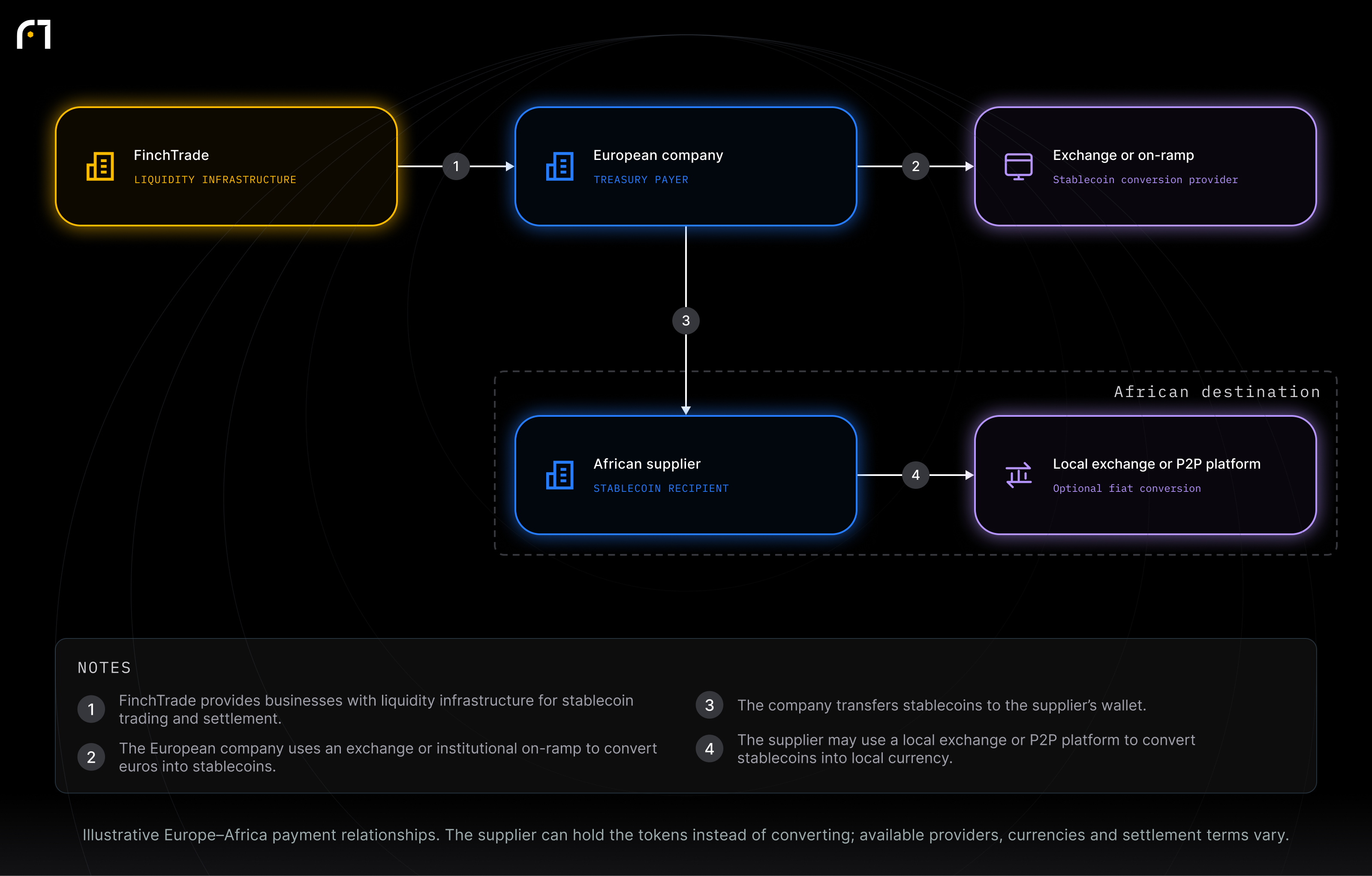 European company; Exchange or on-ramp; African supplier; Local exchange or P2P platform; FinchTrade. Illustrative Europe–Africa payment relationships. The supplier can hold the tokens instead of converting; available providers, currencies and settlement terms vary.
