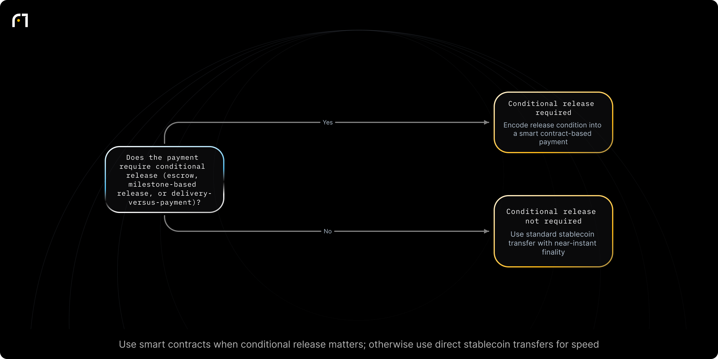 Decision diagram: Use smart contracts when conditional release is required. Does the payment require conditional release (escrow, milestone-based release, or delivery‑versus‑payment)? Outcomes: Encode release condition into a smart contract-based payment; Use standard stablecoin transfer with near-instant finality