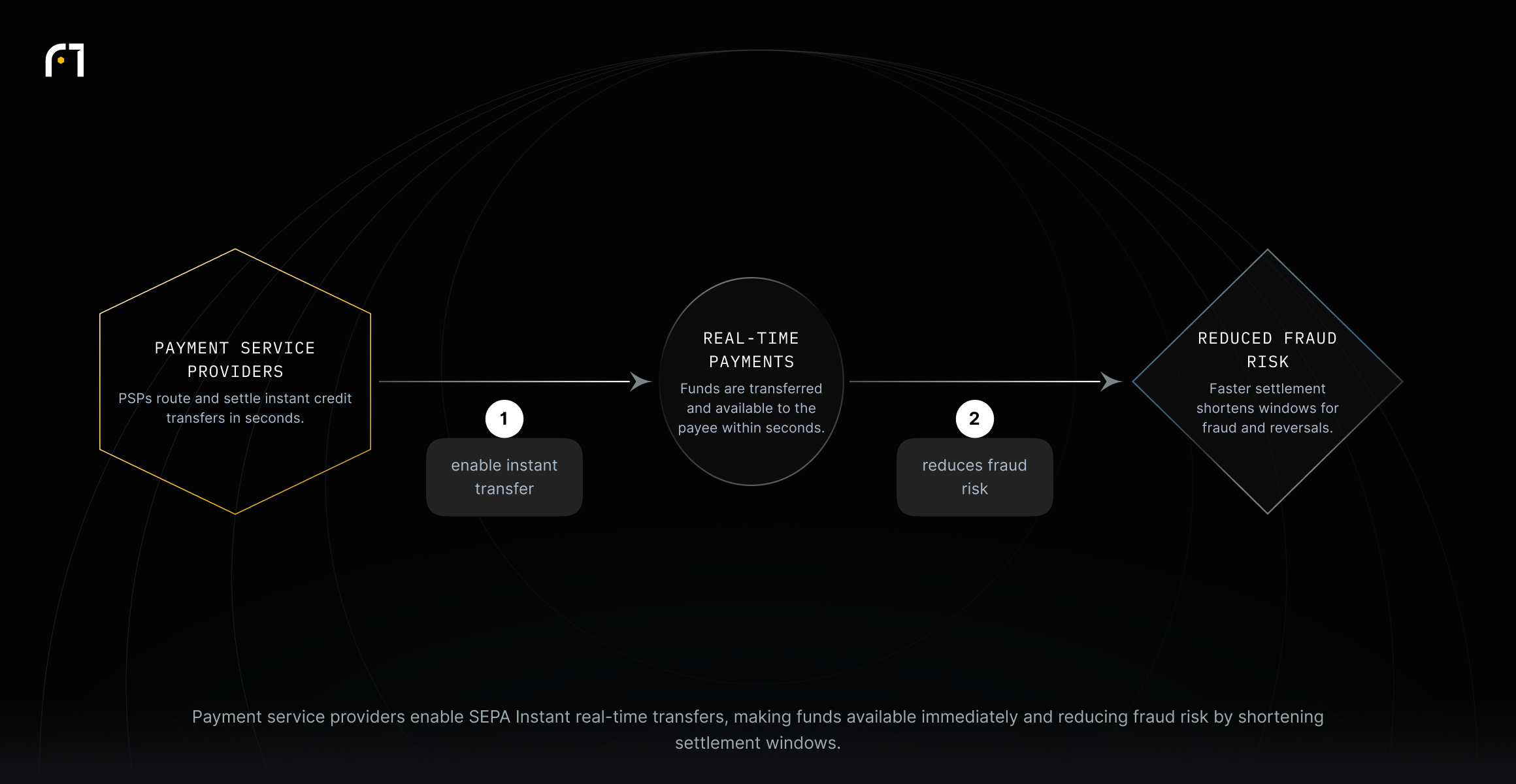 Diagram: PSPs facilitate SEPA Instant so funds move in seconds; immediate settlement reduces the time window for fraud, lowering fraud risk.