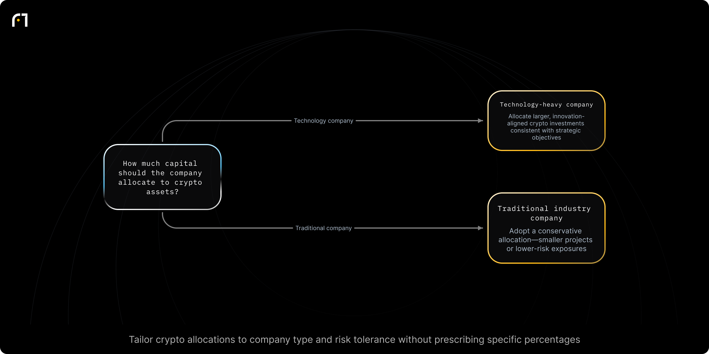 Decision diagram: Determine capital allocation to crypto by company type. How much capital should the company allocate to crypto assets? Outcomes: Allocate larger, innovation-aligned crypto investments consistent with strategic objectives; Adopt a conservative allocation—smaller projects or lower-risk exposures