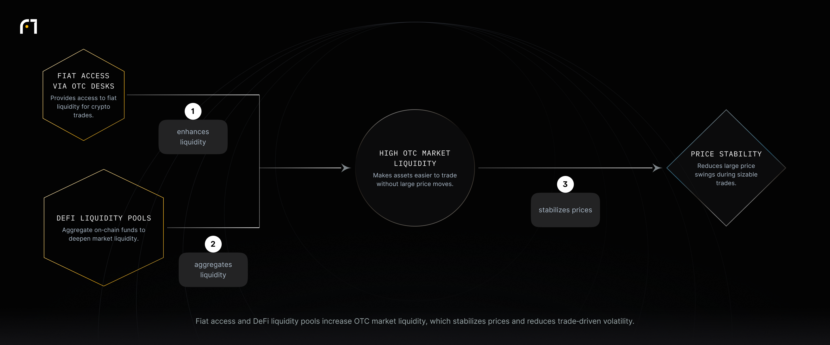 Access to fiat via OTC desks and DeFi liquidity pools increases OTC market liquidity, enabling easier execution and reducing price fluctuations.