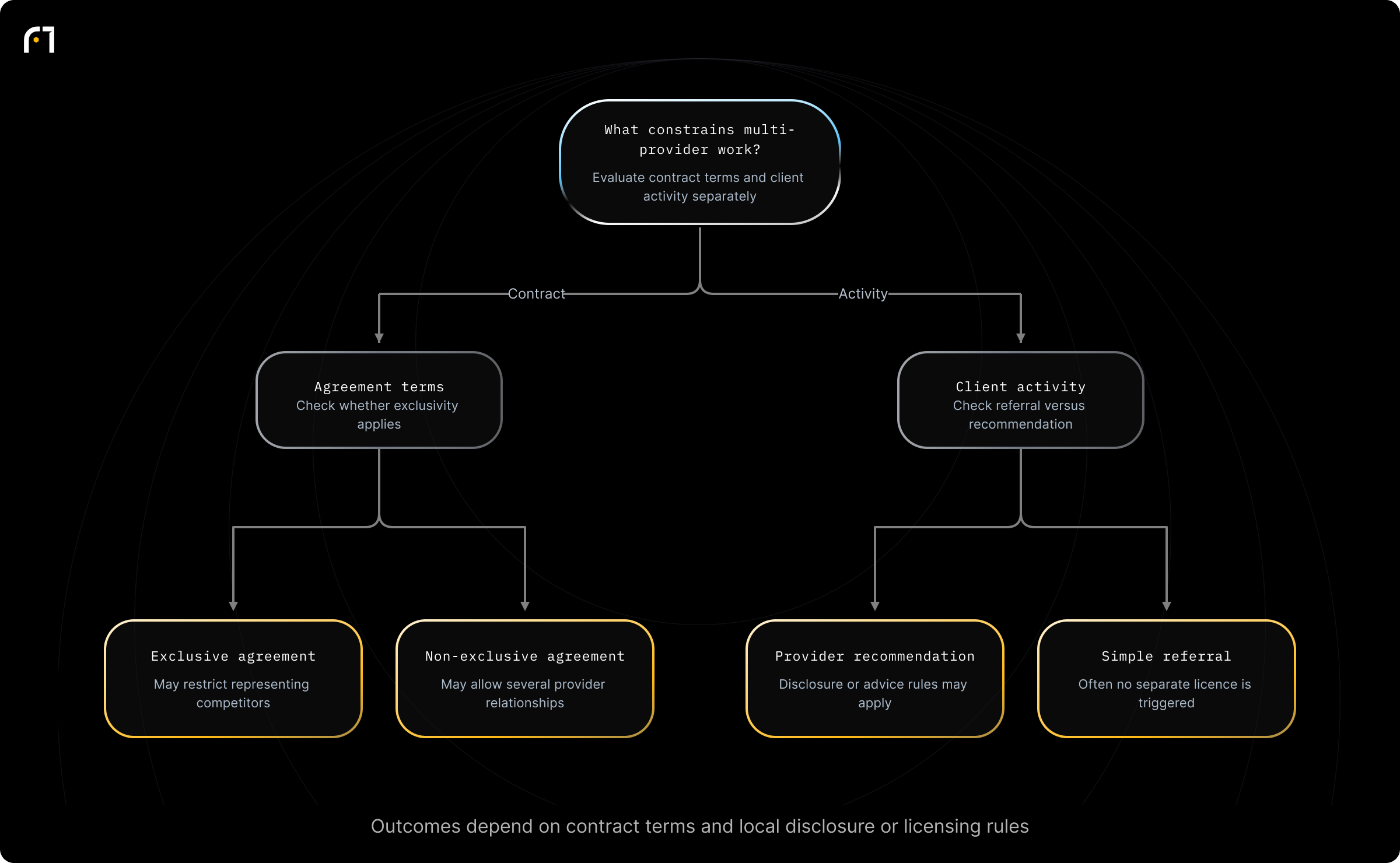 Decision diagram: Can an independent agent work with multiple companies?. Can you maintain relationships with several providers as an independent agent? Outcomes: If agreement is exclusive → you may be restricted from representing competitors (some agreements restrict you).; If agreement is non-exclusive → independent agents commonly maintain relationships with several providers (many partnership programs are...